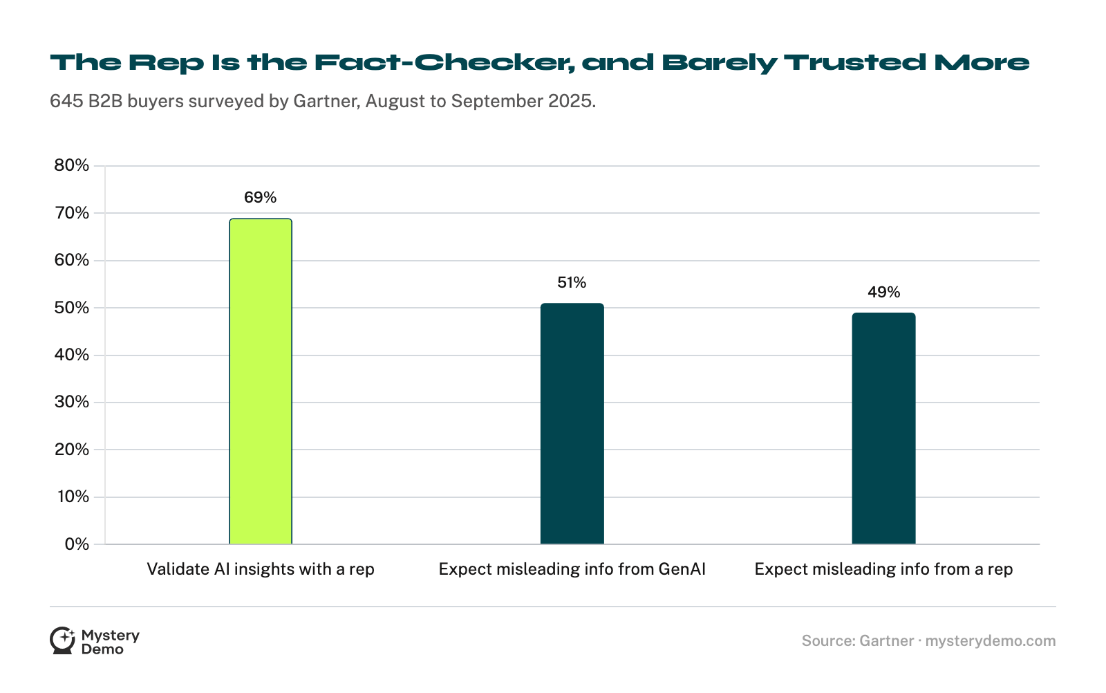 Bar chart of Gartner findings: 69% of B2B buyers prefer to validate AI-generated insights with a sales rep, 51% say they are more likely to encounter misleading information from generative AI, and 49% say the same about a sales rep.