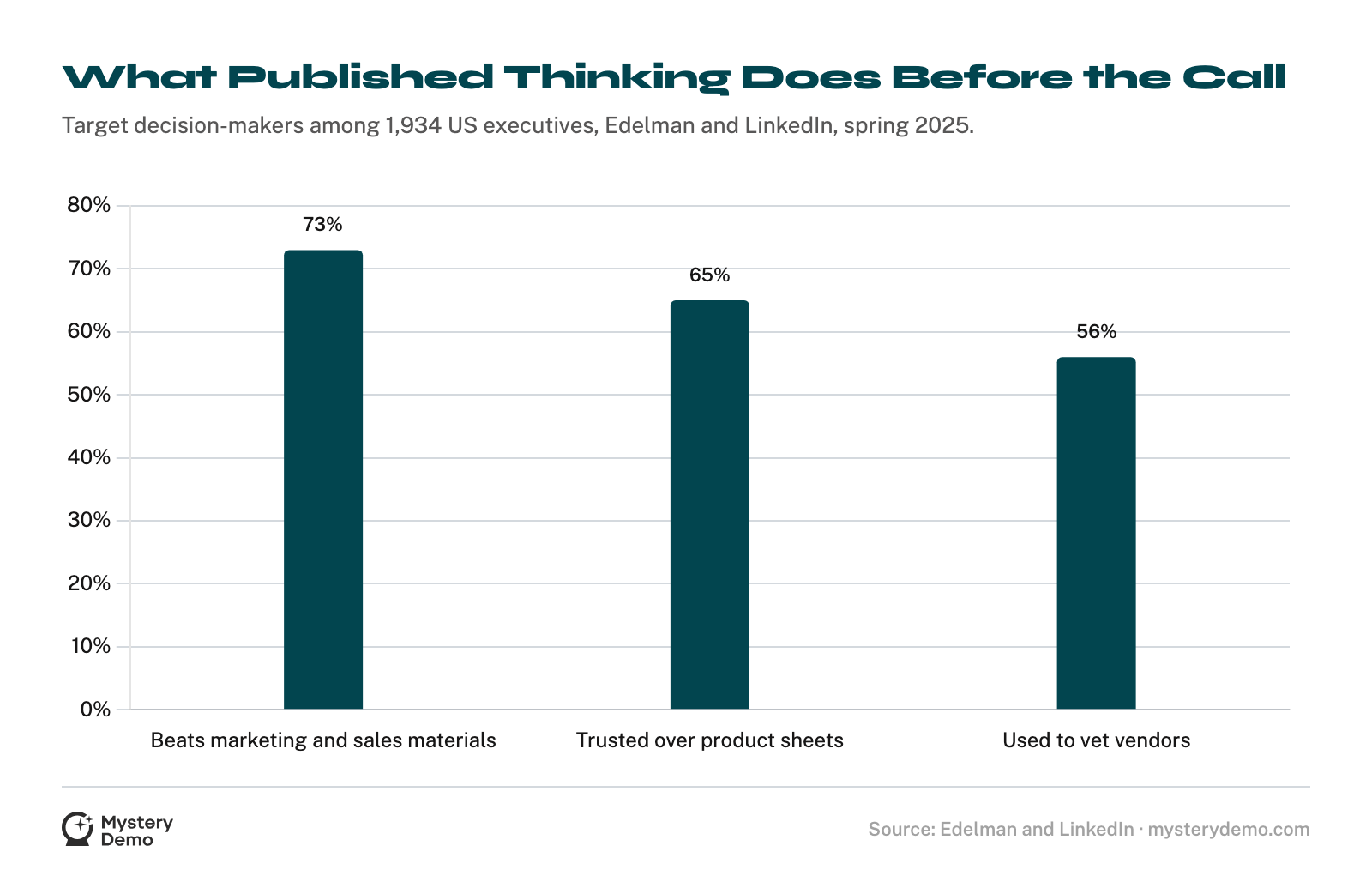 Bar chart of Edelman and LinkedIn findings among target decision-makers: 73% say thought leadership beats conventional marketing and sales materials, 65% trust it more than product sheets when assessing capabilities, and 56% use it to vet vendors.