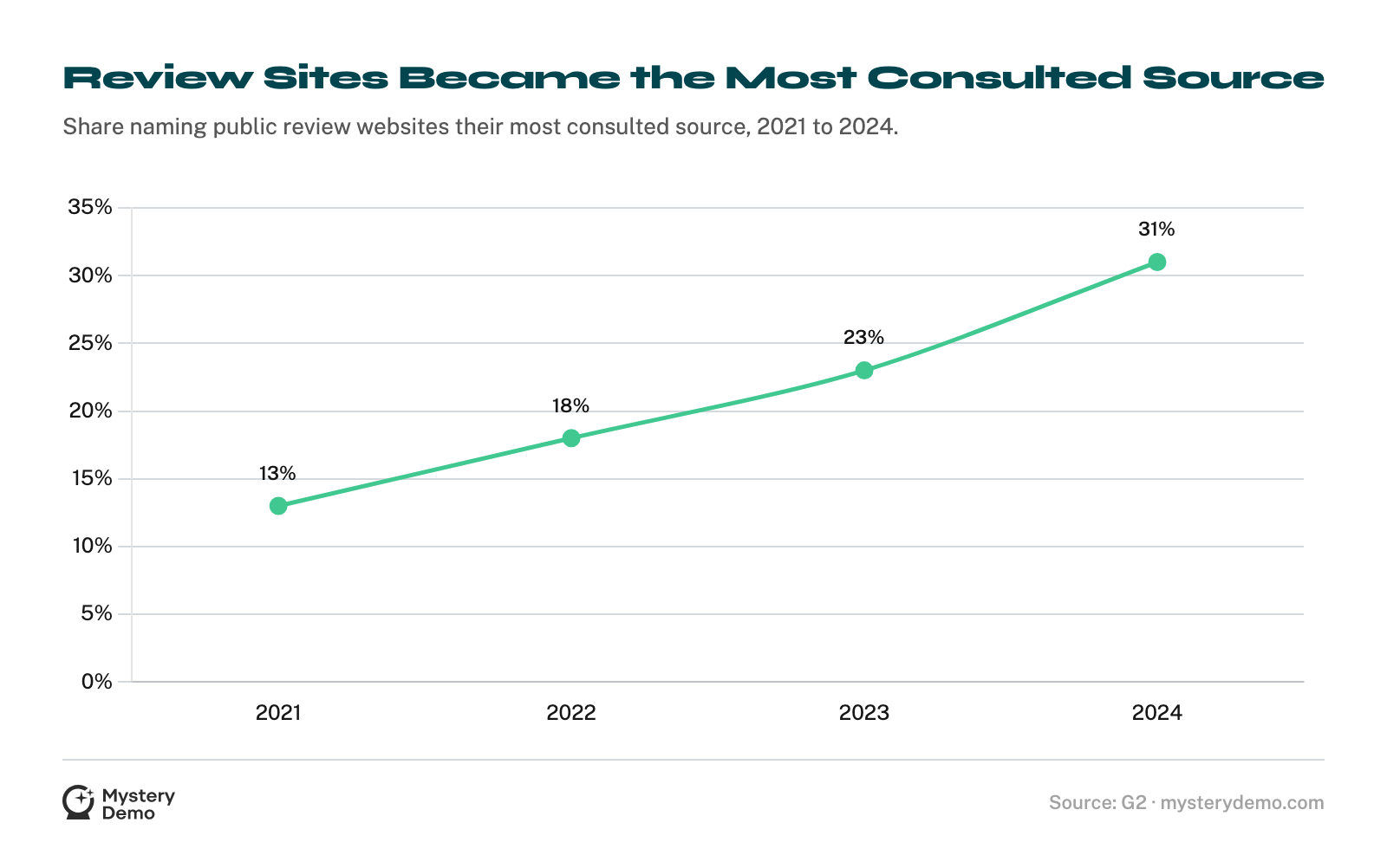Line chart showing the share of buyers naming review websites their most consulted information source rising from 13% in 2021 to 18% in 2022, 23% in 2023 and 31% in 2024.