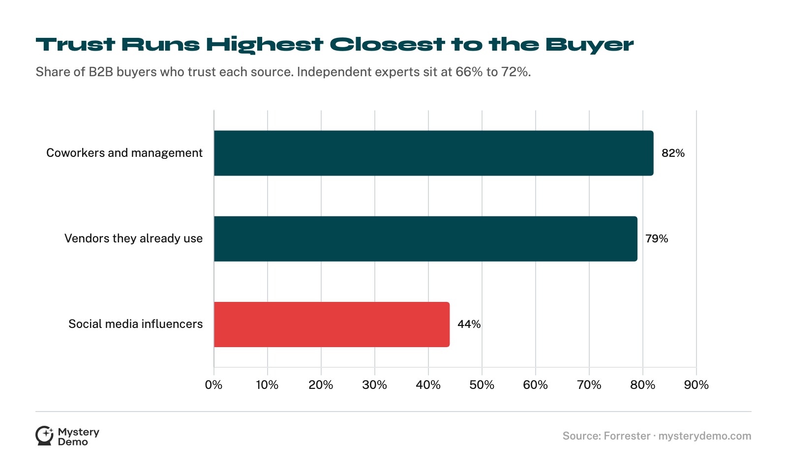 Horizontal bar chart of B2B buyer trust by information source: coworkers and management 82%, vendors already used 79%, social media influencers 44%.