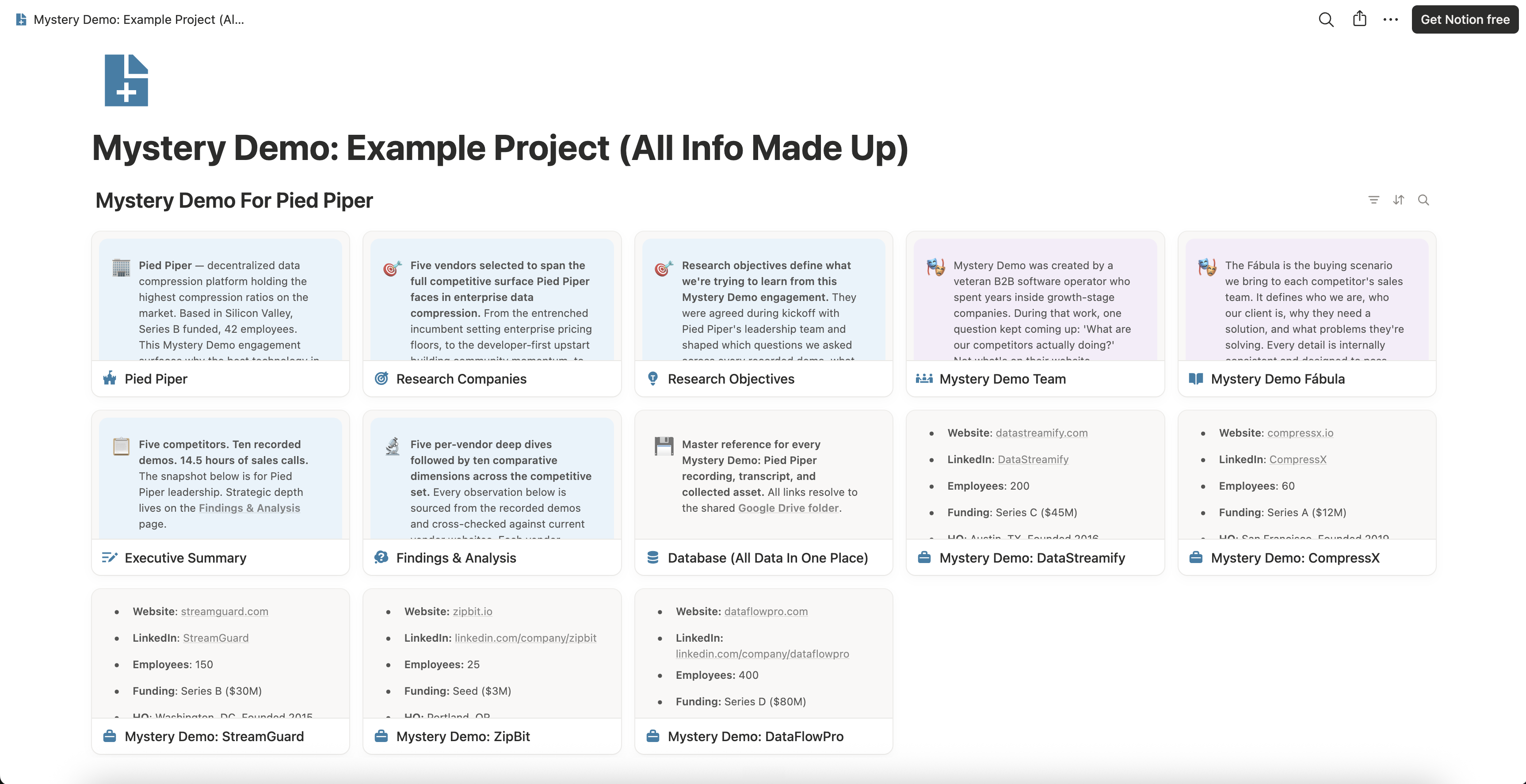 Root of the Mystery Demo example board: every page of the deliverable shown as cards, including the client page, the research companies and objectives pages, the fabula, the executive summary, the findings and analysis layer, the database, and one page per competitor.