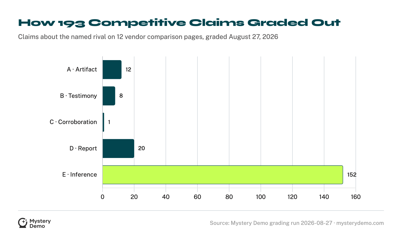 Horizontal bar chart of 193 competitive claims sorted by evidence grade: Artifact 12, Testimony 8, Corroboration 1, Report 20, Inference 152. The Inference bar is far longer than the other four put together.