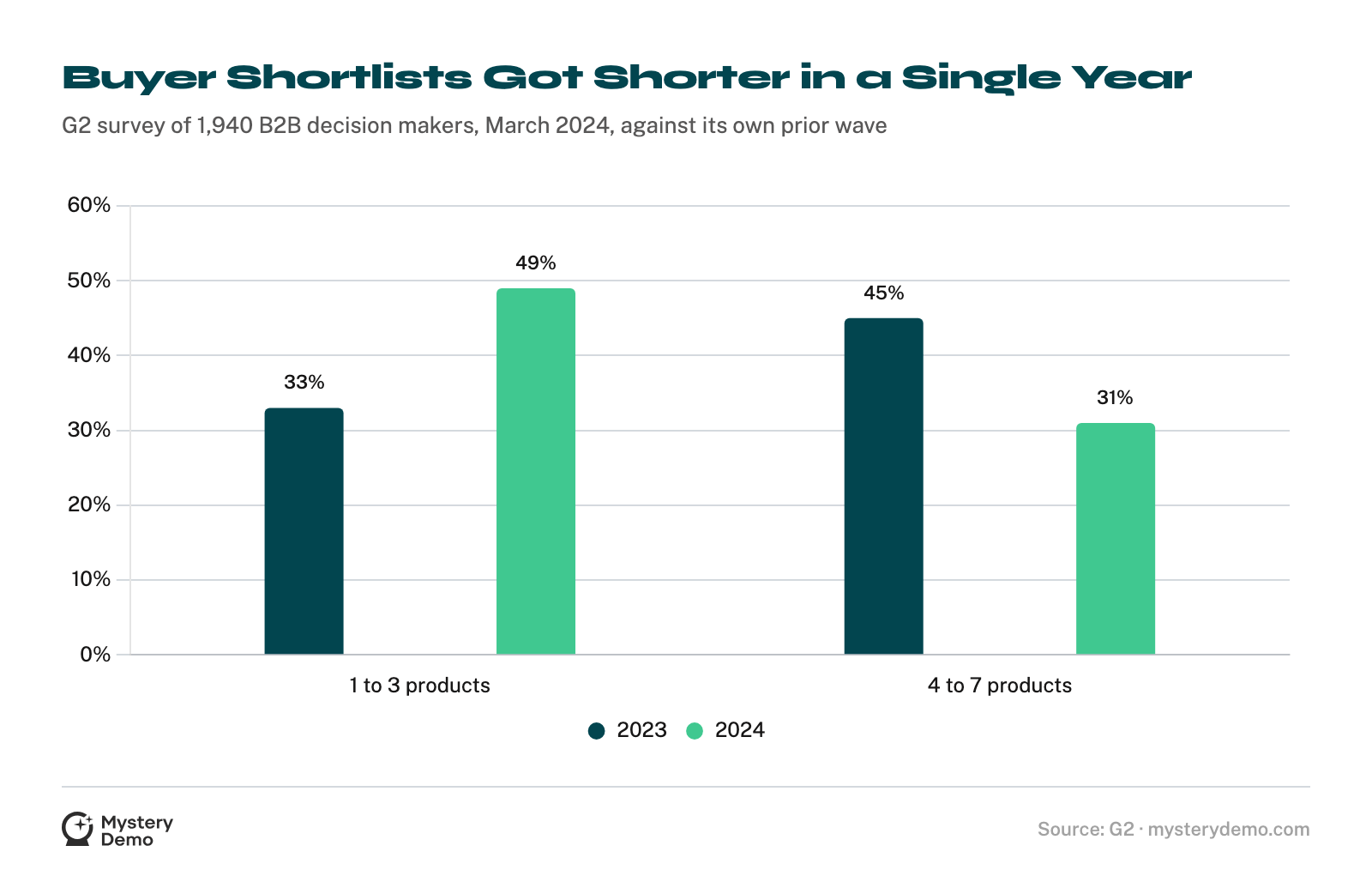 Bar chart of software buyer shortlist size. Buyers with 1 to 3 products on the shortlist rose from 33 percent in 2023 to 49 percent in 2024, while buyers with 4 to 7 products fell from 45 percent to 31 percent.
