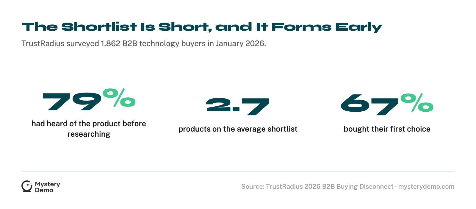 Three figures from TrustRadius’s 2026 survey of 1,862 B2B technology buyers: 79 percent had already heard of the product before they started researching, the average shortlist was 2.7 products, and 67 percent bought their first choice.
