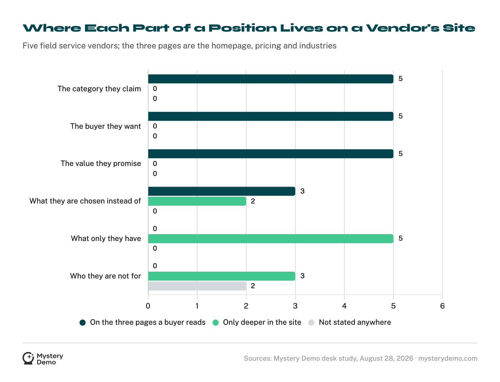 Horizontal bar chart of six parts of a position across five field service software vendors. The category they claim, the buyer they want and the value they promise are each stated on the three pages a buyer reads by all five. What they are chosen instead of is stated there by three and only deeper in the site by two. What only they have is stated there by none and only deeper in the site by all five. Who they are not for is stated there by none, only deeper in the site by three, and nowhere at all by two.