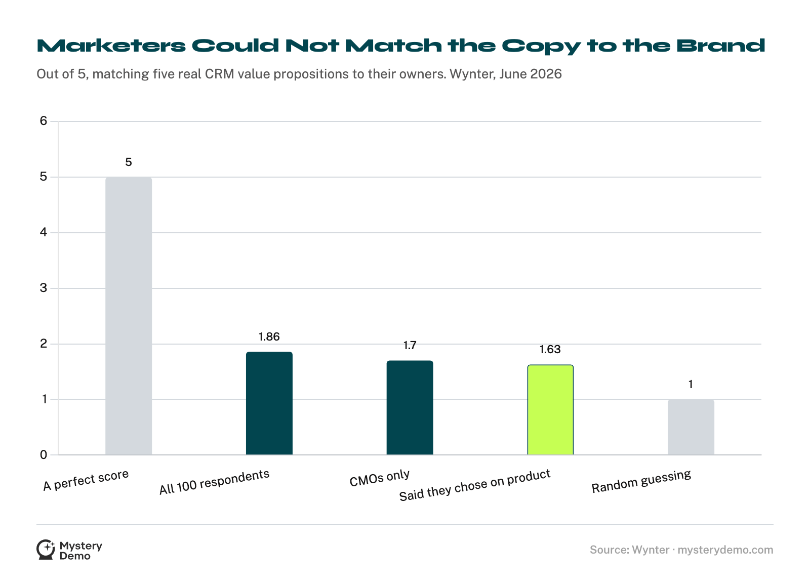 Bar chart of scores out of 5 on a blind value-proposition test. A perfect score is 5. All 100 respondents averaged 1.86, CMOs averaged 1.70, and the respondents who said they chose their vendor on product capability averaged 1.63. Random guessing scores 1.0.