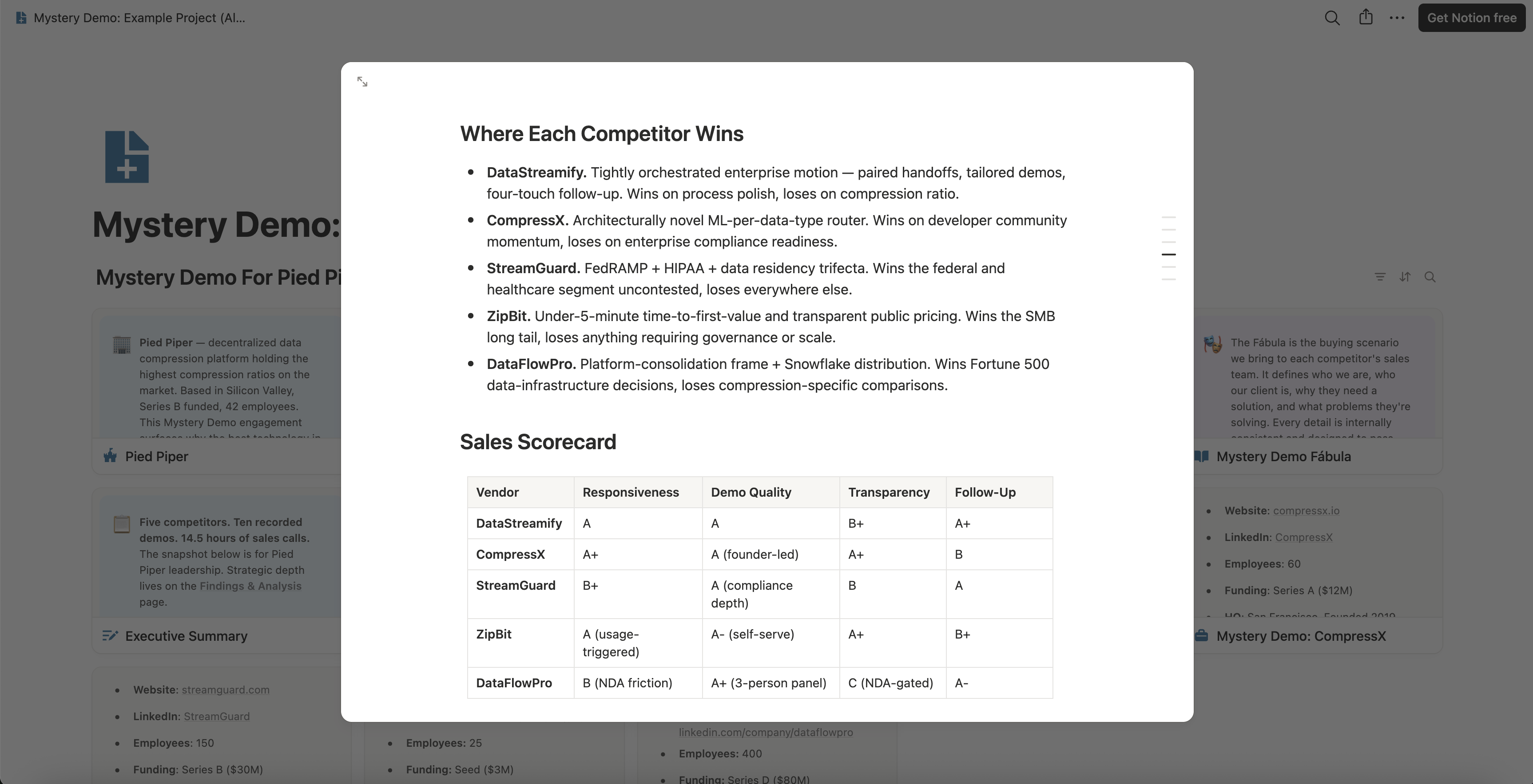 Notion executive summary section headed Where Each Competitor Wins, giving a wins-on and a loses-on line for every vendor in the set, above a sales scorecard table that carries a letter grade per vendor.