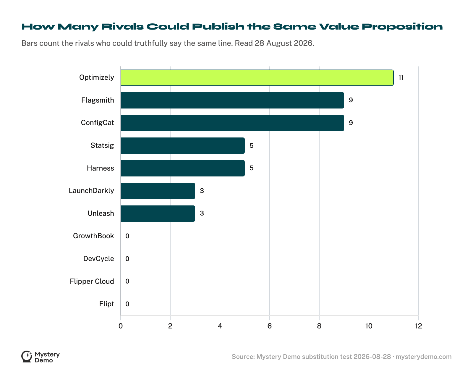 Horizontal bar chart of eleven named feature flag vendors, scored on how many of the other ten in the study could truthfully publish the same top-of-page value proposition. Optimizely scores 11, Flagsmith and ConfigCat 9, Statsig and Harness 5, LaunchDarkly and Unleash 3, and GrowthBook, DevCycle, Flipper Cloud and Flipt score 0.