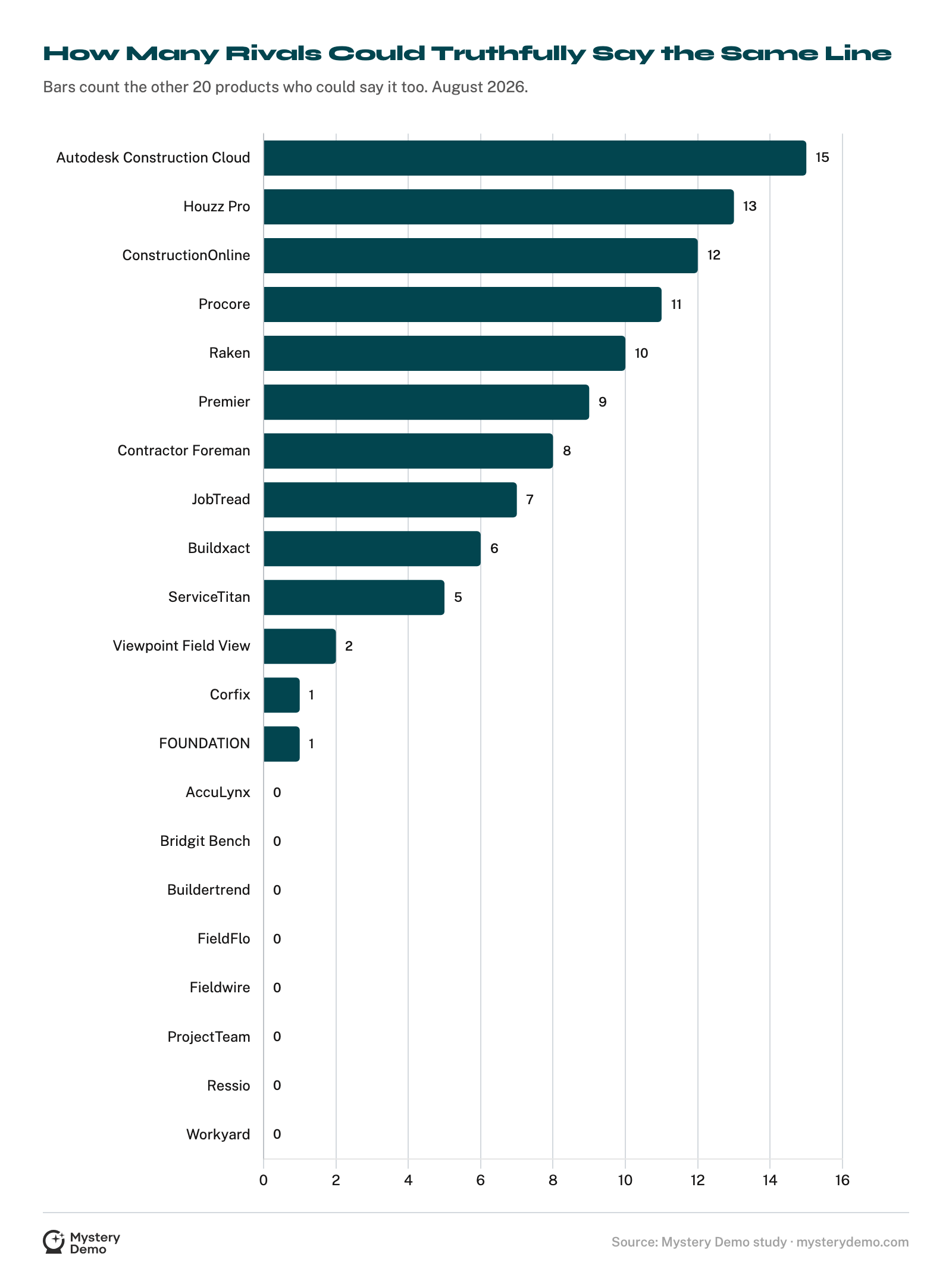 Horizontal bar chart of twenty-one named construction software products, each scored on how many of the other twenty could truthfully make the same homepage claim. Autodesk Construction Cloud 15, Houzz Pro 13, ConstructionOnline 12, Procore 11, Raken 10, Premier 9, Contractor Foreman 8, JobTread 7, Buildxact 6, ServiceTitan 5, Viewpoint Field View 2, Corfix and FOUNDATION 1, and eight products at zero: AccuLynx, Bridgit Bench, Buildertrend, FieldFlo, Fieldwire, ProjectTeam, Ressio and Workyard.