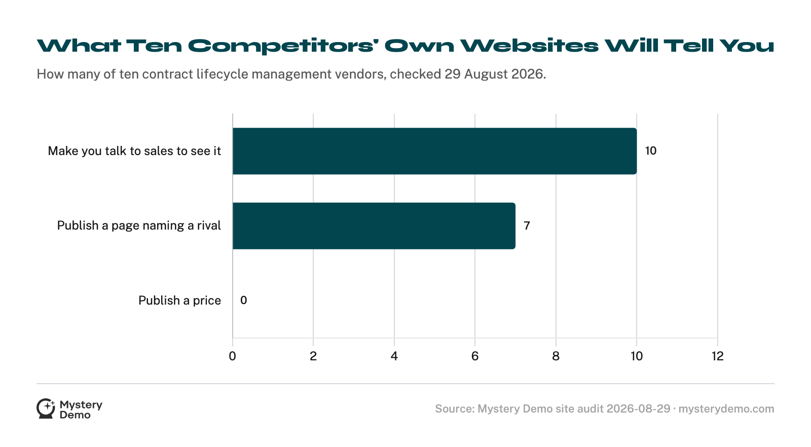 Horizontal bar chart of three checks made on ten named contract lifecycle management vendors on their own websites. Ten of ten route a visitor to a demo or a sales conversation to see the product. Seven of ten publish a page naming a specific rival. Zero of ten publish a price.