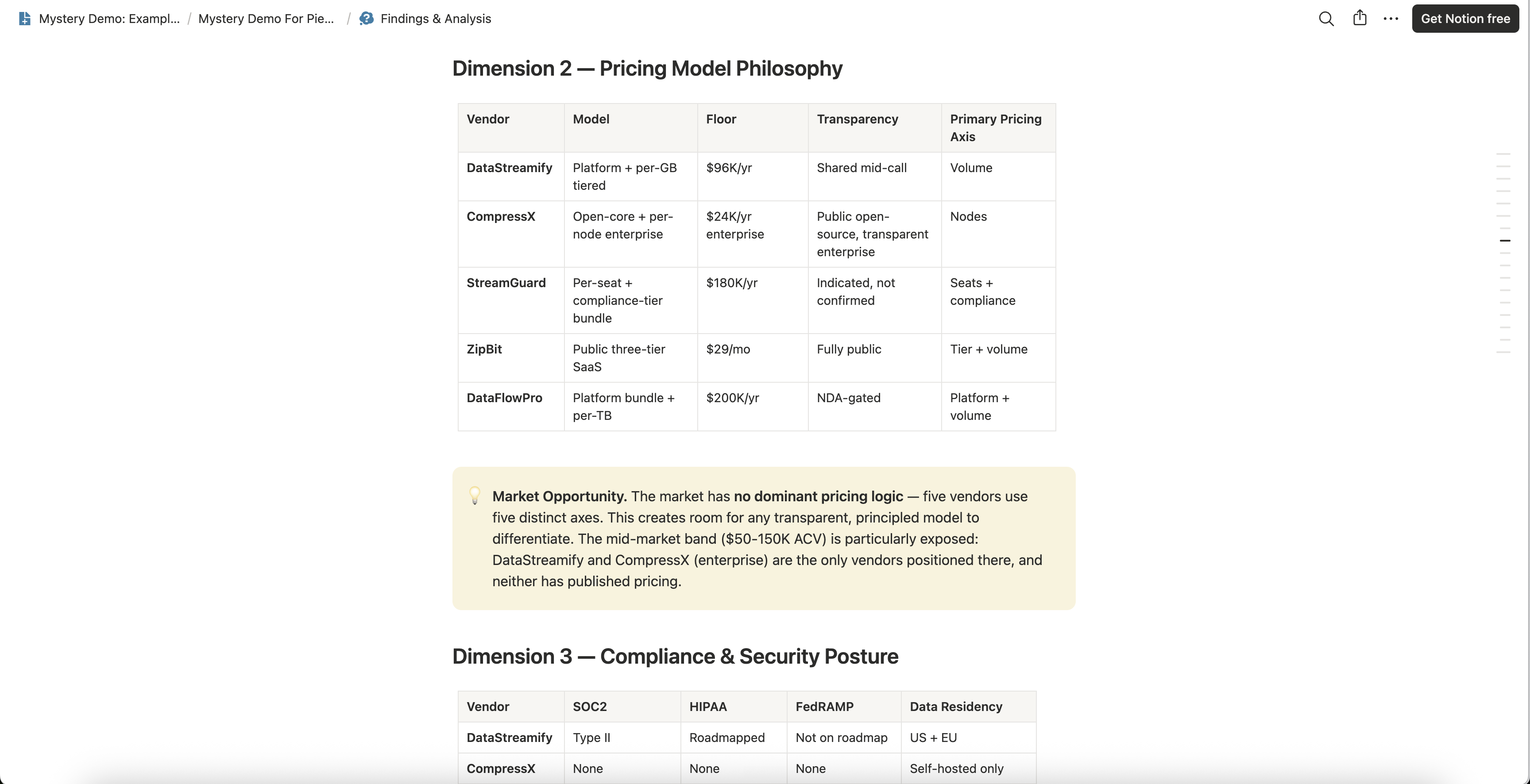 An example pricing dimension table comparing five vendors on pricing model, floor, transparency, and the axis they charge on, followed by a callout on what the spread means
