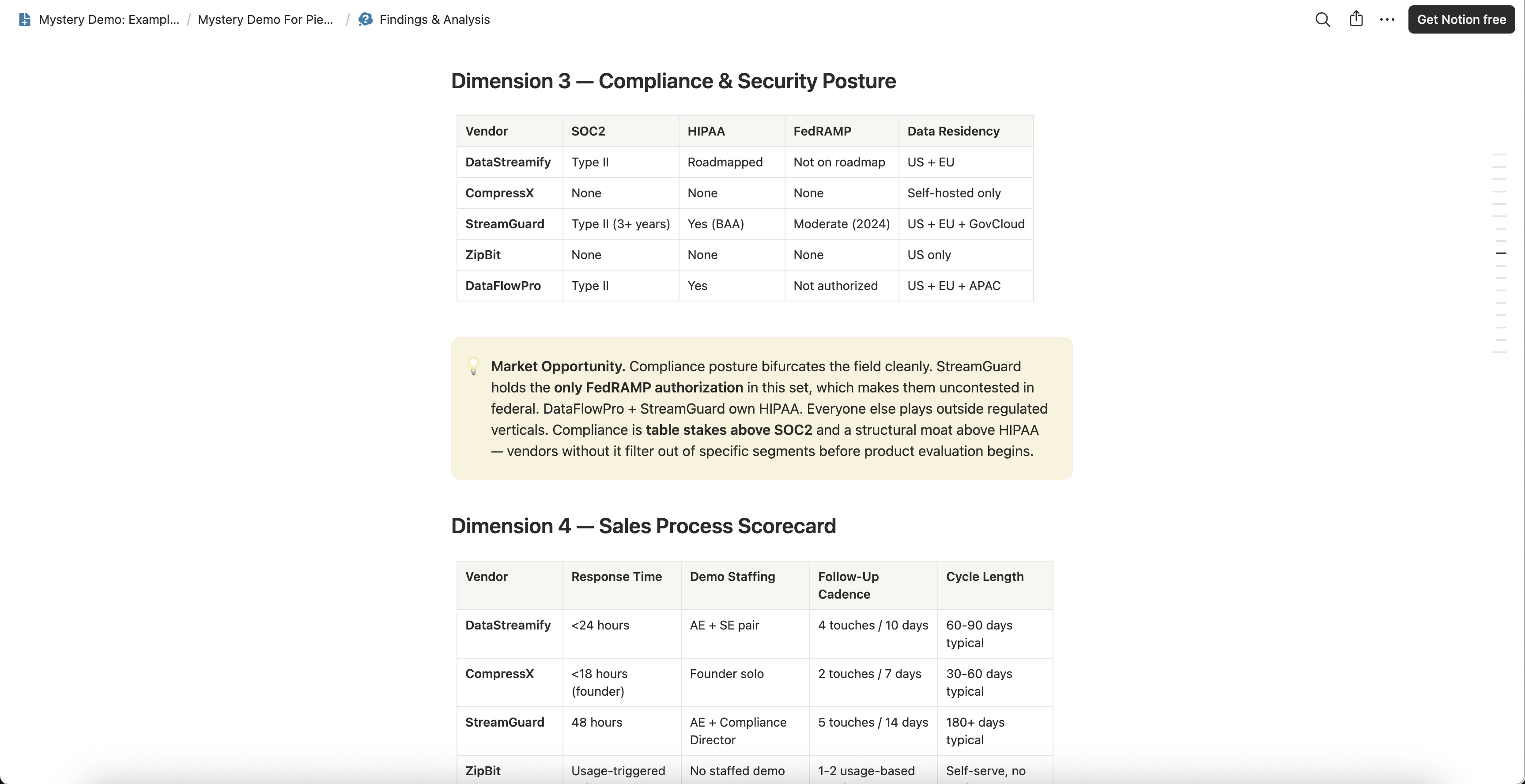 Dimension 3 of the Findings and Analysis page on the invented example Mystery Demo board: a five-vendor table of compliance and security posture, with certifications marked as held, roadmapped or absent, and a callout on what that posture means for the market.