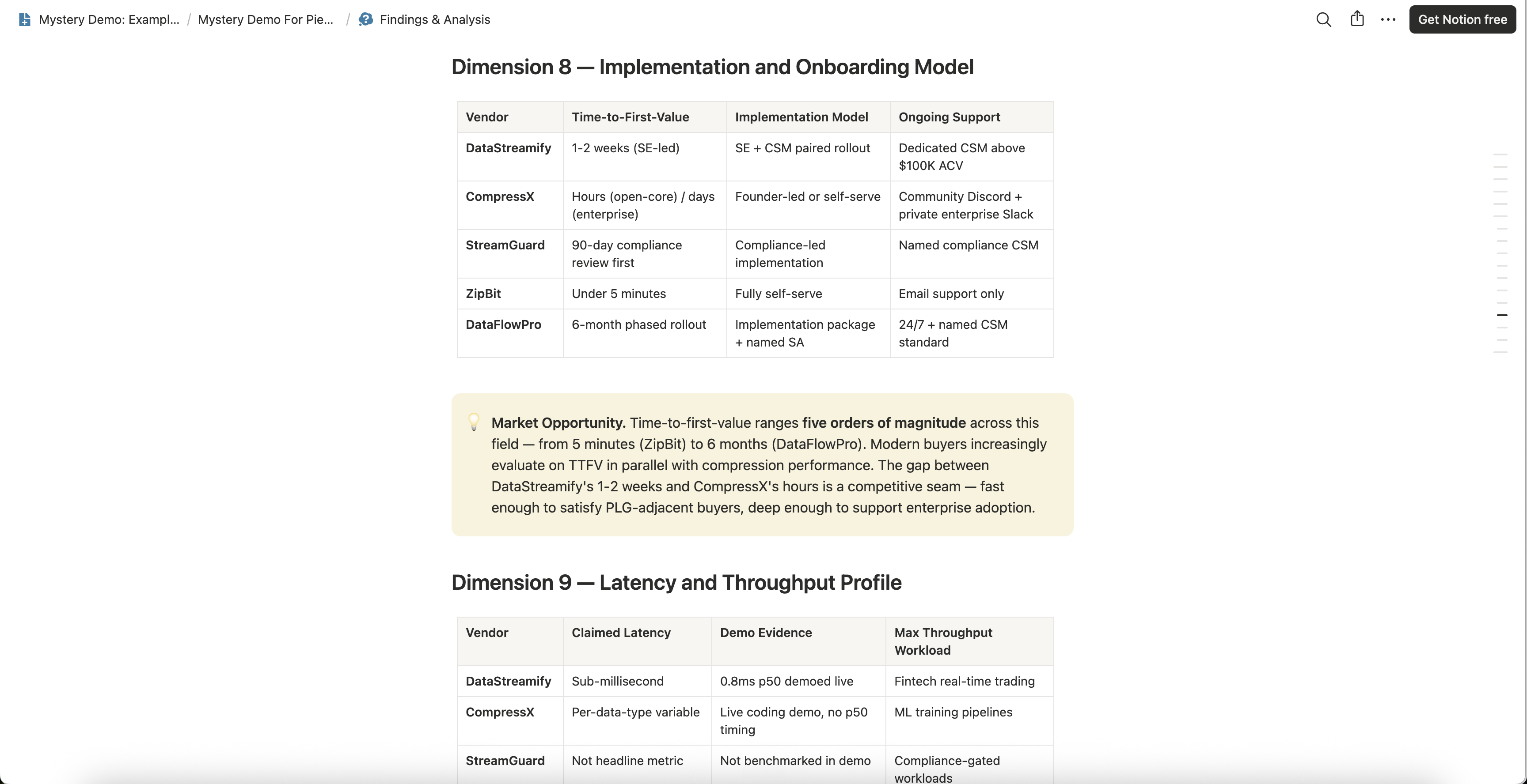 The Implementation and Onboarding Model dimension of the Findings and Analysis page on Mystery Demo’s invented example board: a table setting each competitor’s time to first value, implementation model and ongoing support side by side.