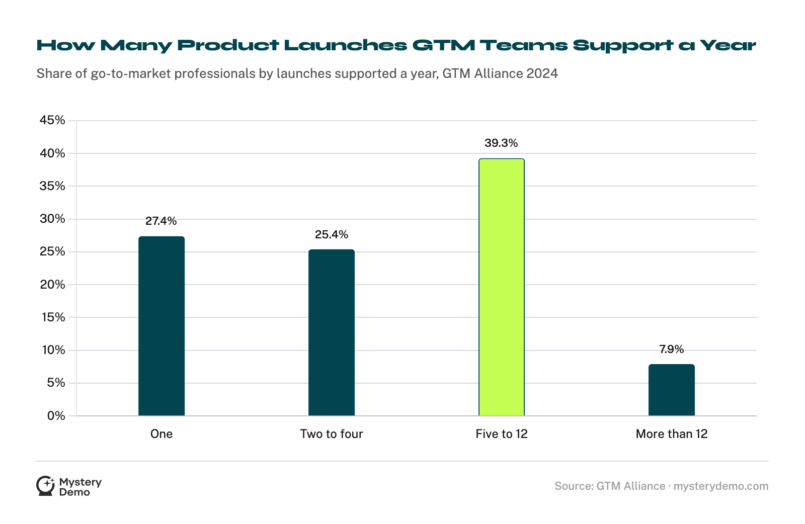 Bar chart of product launches supported a year in GTM Alliance's State of GTM 2024 survey: one launch 27.4%, two to four 25.4%, five to 12 39.3%, more than 12 7.9%.
