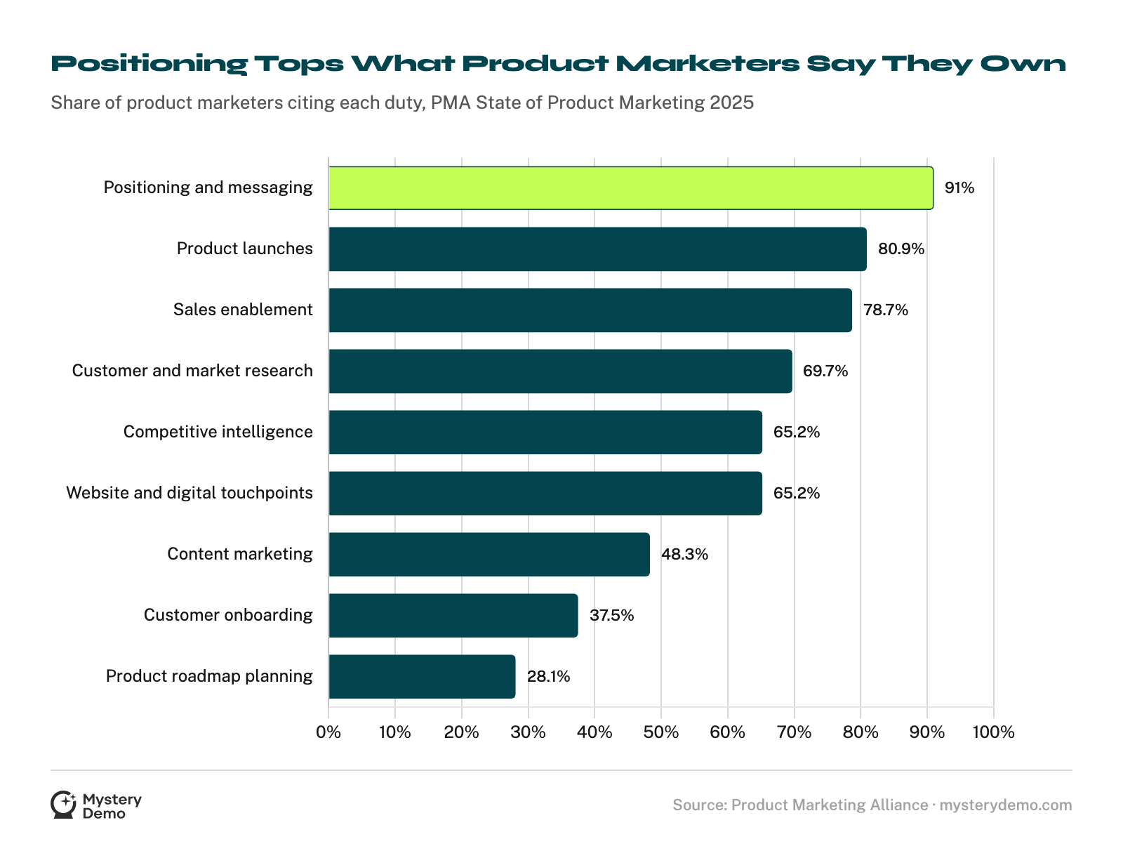 Horizontal bar chart of duties product marketers cite in PMA's 2025 survey: positioning and messaging 91%, product launches 80.9%, sales enablement 78.7%, customer and market research 69.7%, competitive intelligence 65.2%, website and digital touchpoints 65.2%, content marketing 48.3%, customer onboarding 37.5%, product roadmap planning 28.1%.
