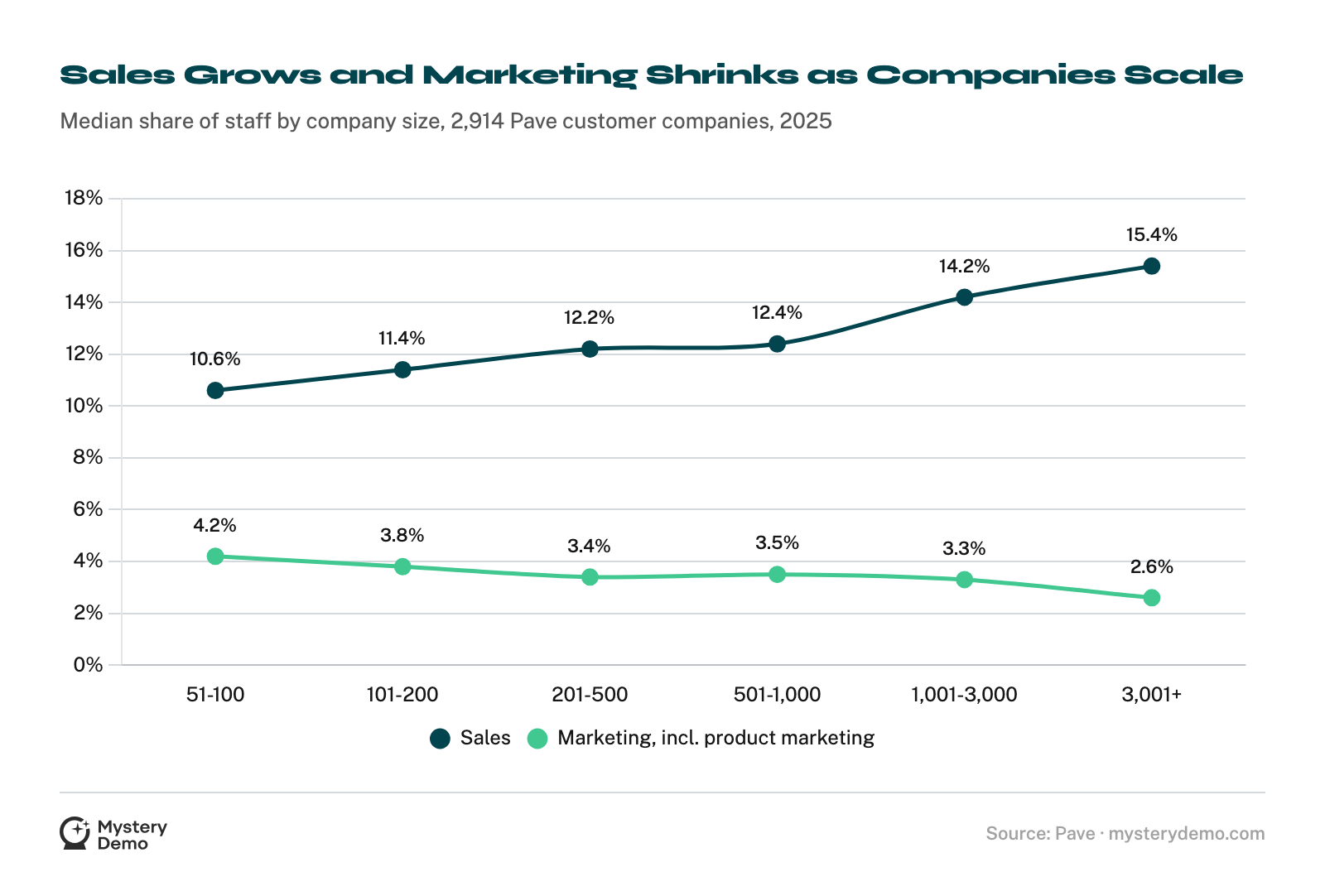 Line chart of median share of staff in sales and in marketing (which includes product marketing) by company size, from Pave's 2025 data on 2,914 customer companies: sales rises from 10.6% at 51 to 100 employees to 15.4% at 3,001 and up, while marketing falls from 4.2% to 2.6%.