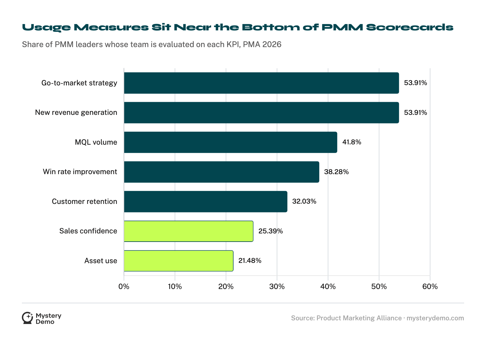 Horizontal bar chart of KPIs PMM teams are evaluated against in PMA's 2026 State of Product Marketing report: go-to-market strategy 53.91%, new revenue generation 53.91%, MQL volume 41.80%, win rate improvement 38.28%, customer retention 32.03%, sales confidence 25.39%, asset use 21.48%.