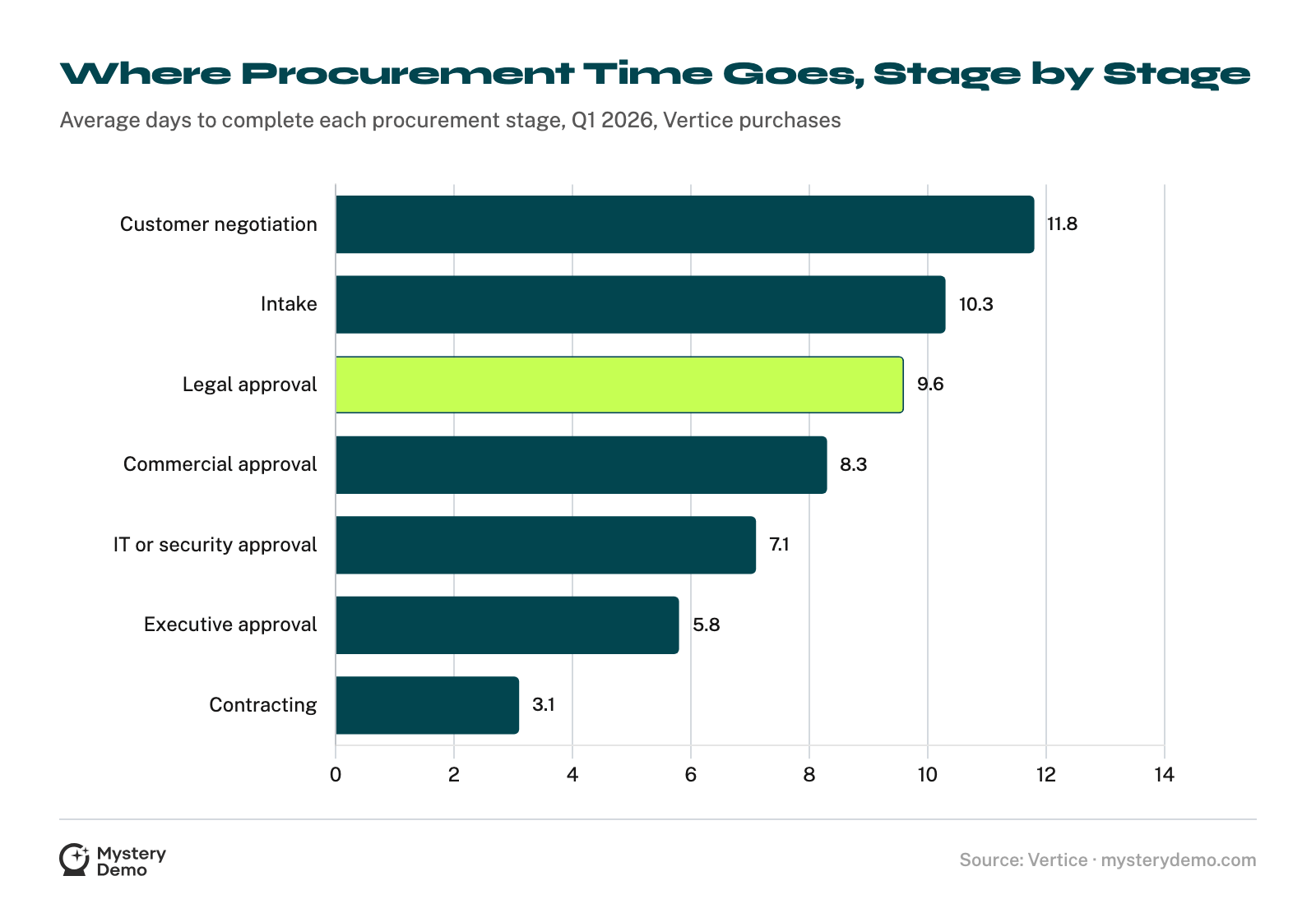 Horizontal bar chart of average days per procurement stage in Vertice's Q1 2026 data: customer negotiation 11.8, intake 10.3, legal approval 9.6, commercial approval 8.3, IT or security approval 7.1, executive approval 5.8, contracting 3.1.
