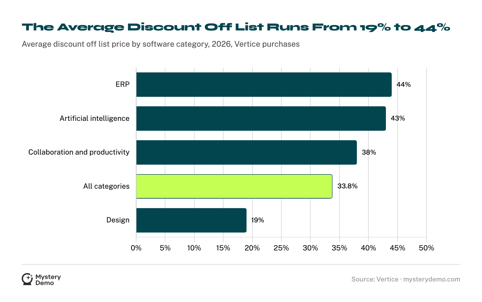 Horizontal bar chart of average discount off list price in purchases negotiated through Vertice in 2026: ERP 44%, artificial intelligence 43%, collaboration and productivity 38%, all categories 33.8%, design 19%.