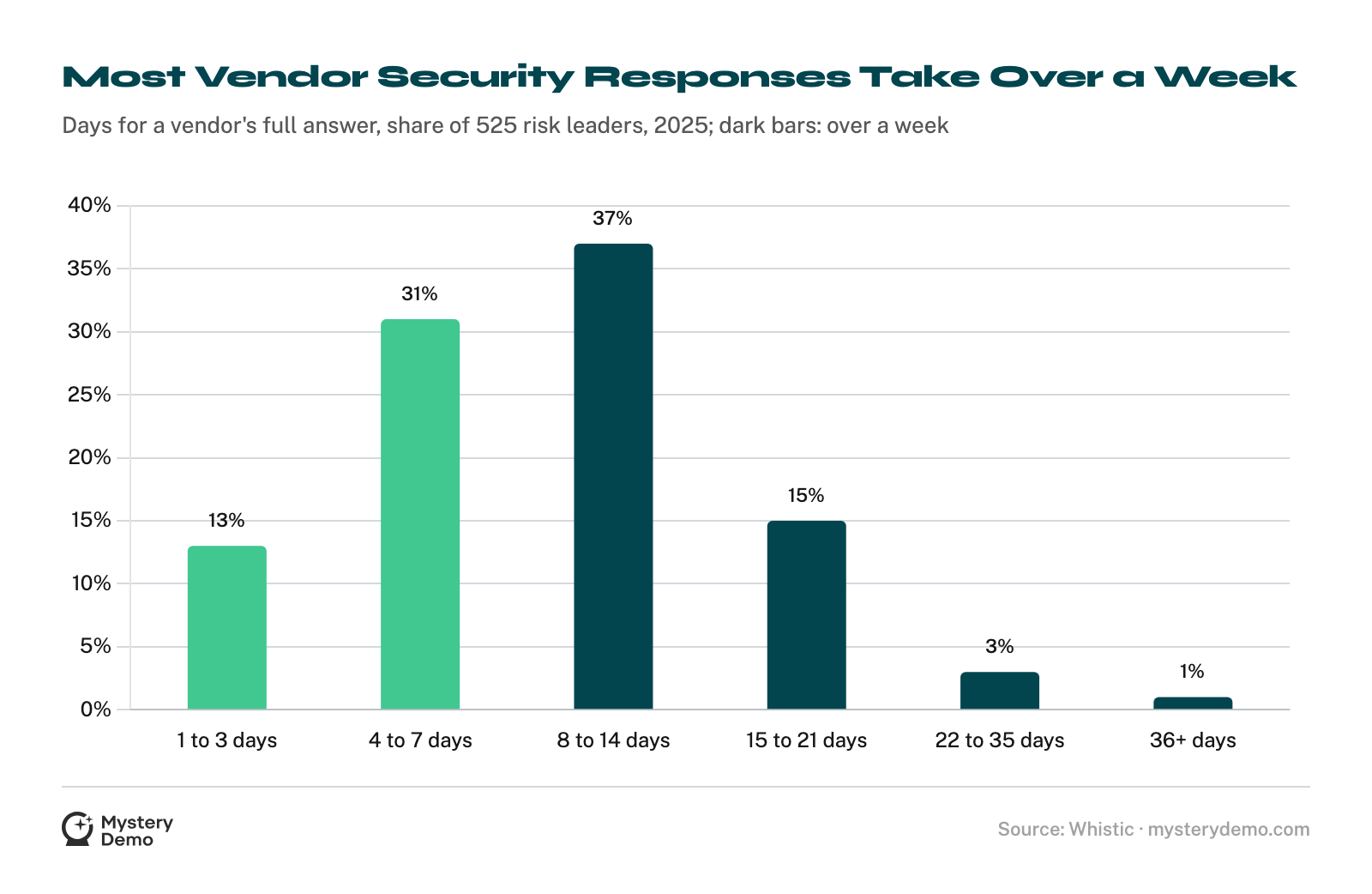 Bar chart of how many days vendors take to answer a security assessment request in full, from Whistic's 2025 survey of 525 risk and information security leaders: 1 to 3 days 13%, 4 to 7 days 31%, 8 to 14 days 37%, 15 to 21 days 15%, 22 to 35 days 3%, 36 days or more 1%.