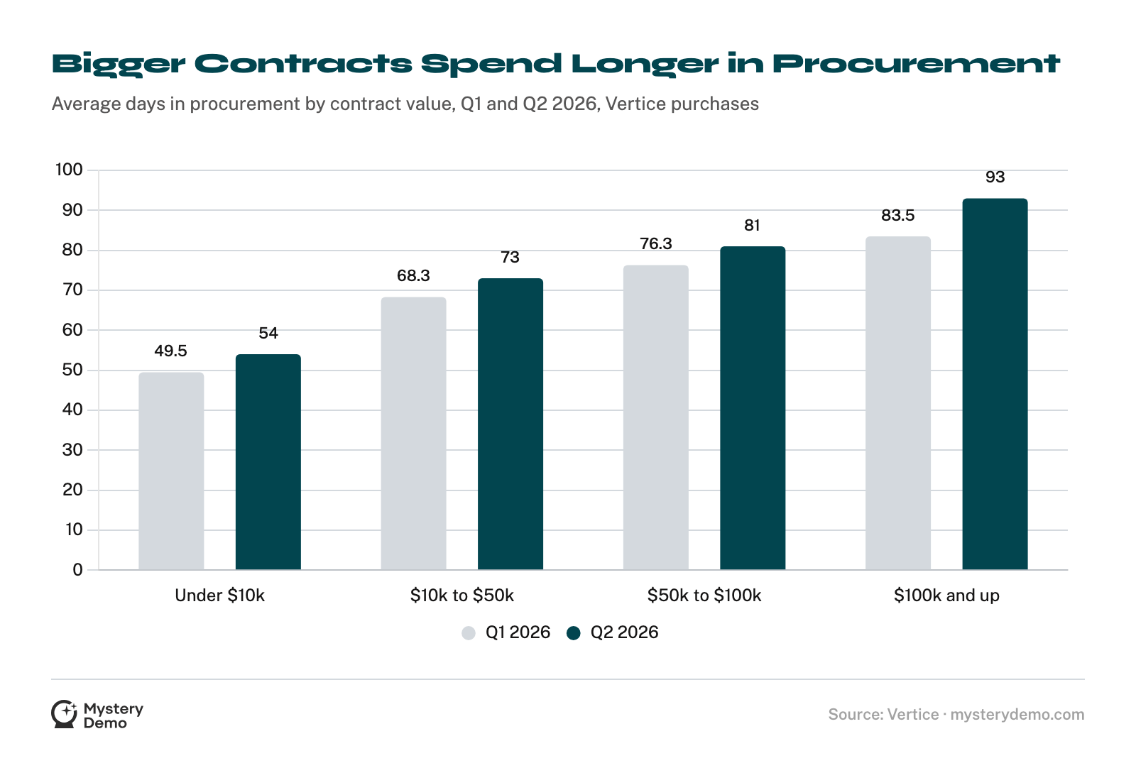 Bar chart of average days in procurement by contract value in purchases run through Vertice: under $10,000 took 49.5 days in Q1 2026 and 54 in Q2; $10,000 to $50,000 took 68.3 and 73; $50,000 to $100,000 took 76.3 and 81; $100,000 and up took 83.5 and 93.