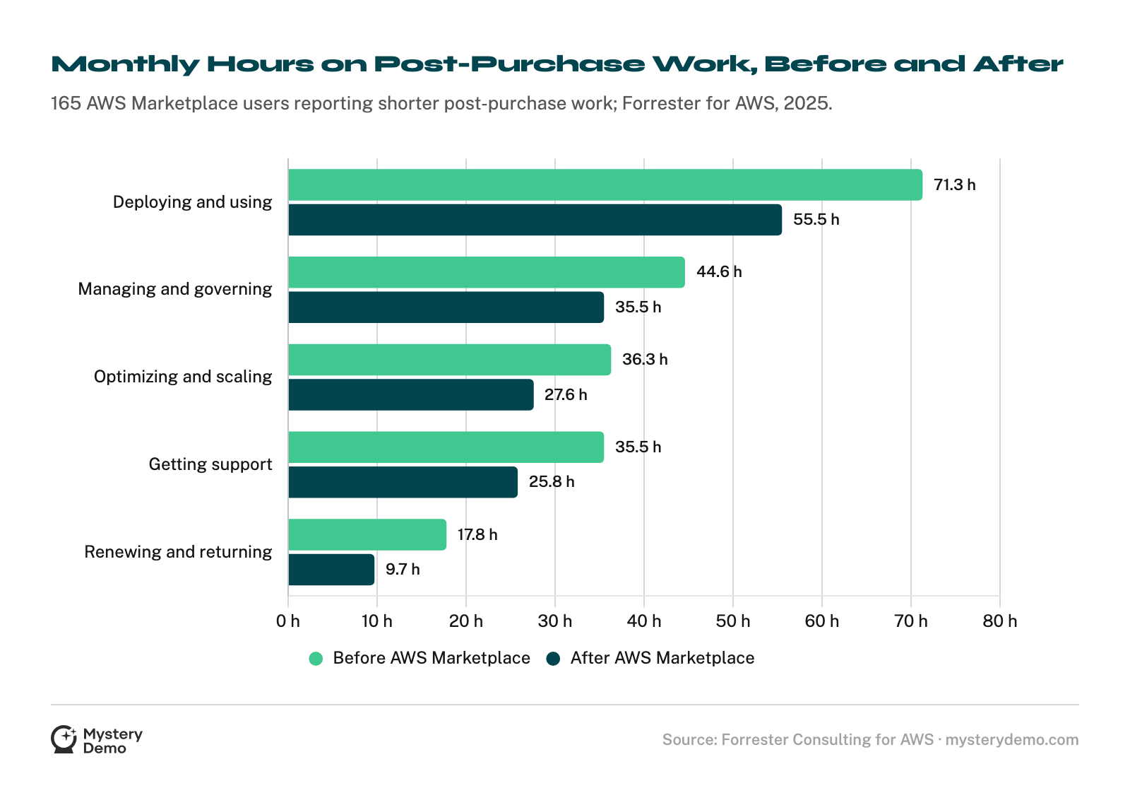 Grouped horizontal bar chart of average monthly hours before and after adopting AWS Marketplace, among 165 respondents who reported shorter post-purchase work: deploying and using 71.3 to 55.5; managing and governing 44.6 to 35.5; optimizing and scaling 36.3 to 27.6; getting support 35.5 to 25.8; renewing and returning 17.8 to 9.7.