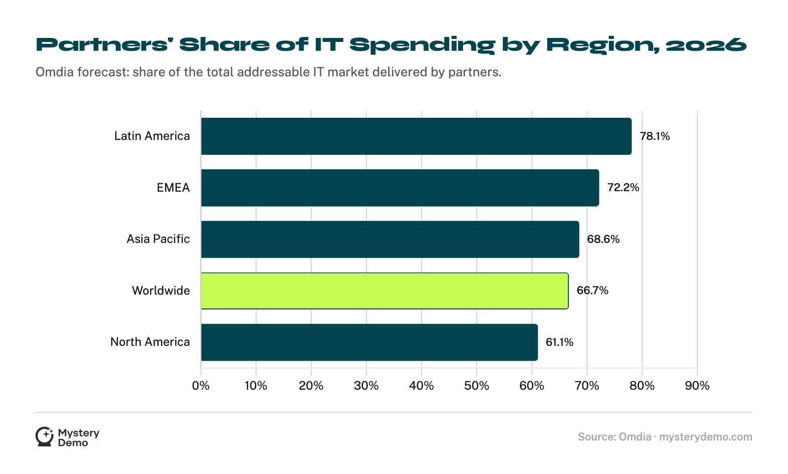 Horizontal bar chart of Omdia's 2026 forecast of the share of IT spending delivered by partners: Latin America 78.1%, EMEA 72.2%, Asia Pacific 68.6%, worldwide 66.7%, North America 61.1%.