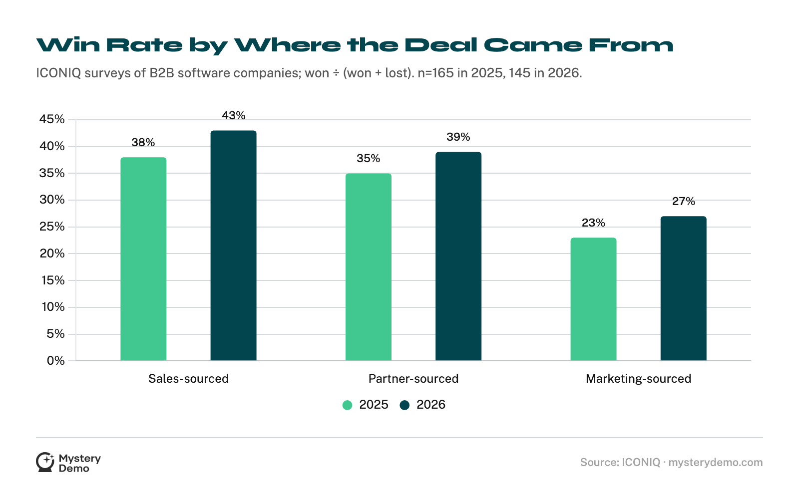 Grouped bar chart of win rates by opportunity source in ICONIQ's survey. Sales-sourced deals 38% in 2025 and 43% in 2026; partner-sourced 35% and 39%; marketing-sourced 23% and 27%.