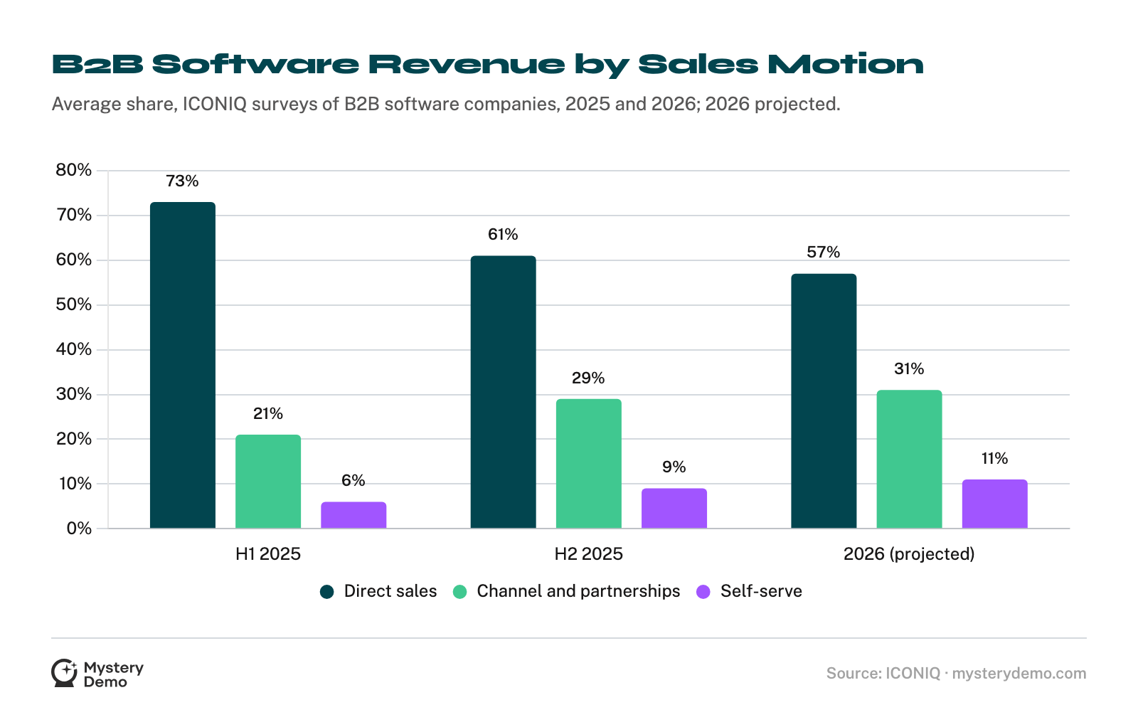 Grouped bar chart of average revenue share by sales motion in ICONIQ's survey of B2B software companies. Direct sales 73% in the first half of 2025, 61% in the second half, 57% projected for 2026. Channel and partnerships 21%, 29%, 31%. Self-serve 6%, 9%, 11%.