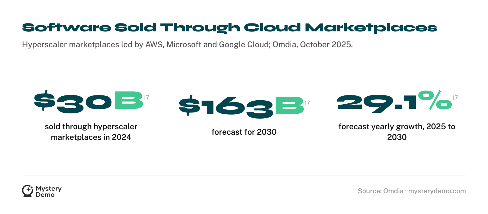 Three stat cards from Omdia's October 2025 forecast: $30 billion of enterprise software sold through hyperscaler cloud marketplaces in 2024; $163 billion forecast for 2030; a compound annual growth rate of 29.1% from 2025 to 2030.