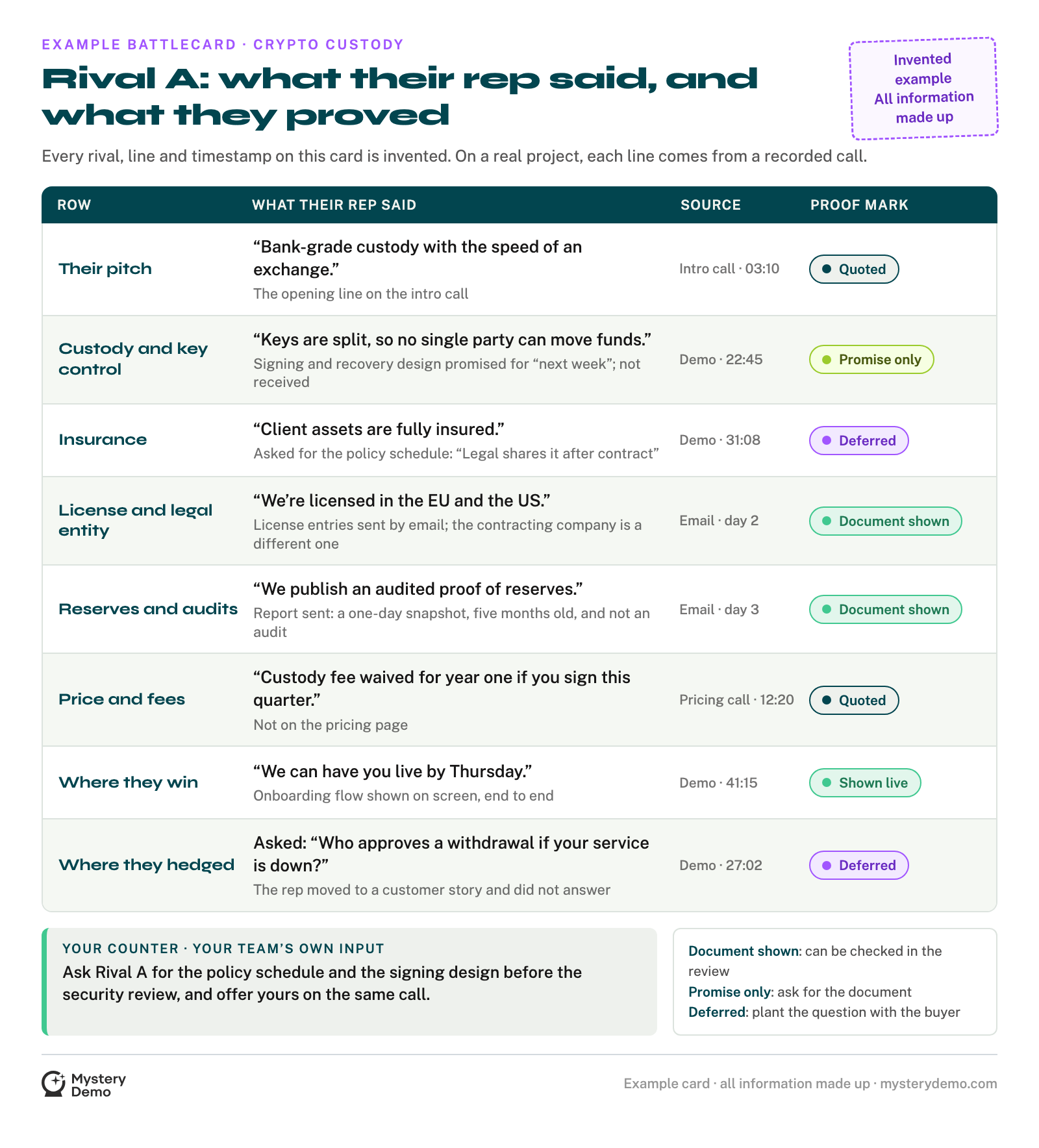 An example crypto battlecard for an invented rival, labeled as invented: eight rows from their pitch to where they hedged, each with a made-up quote from the rep, the call and minute it came from, and a proof mark of document shown, promise only or deferred.