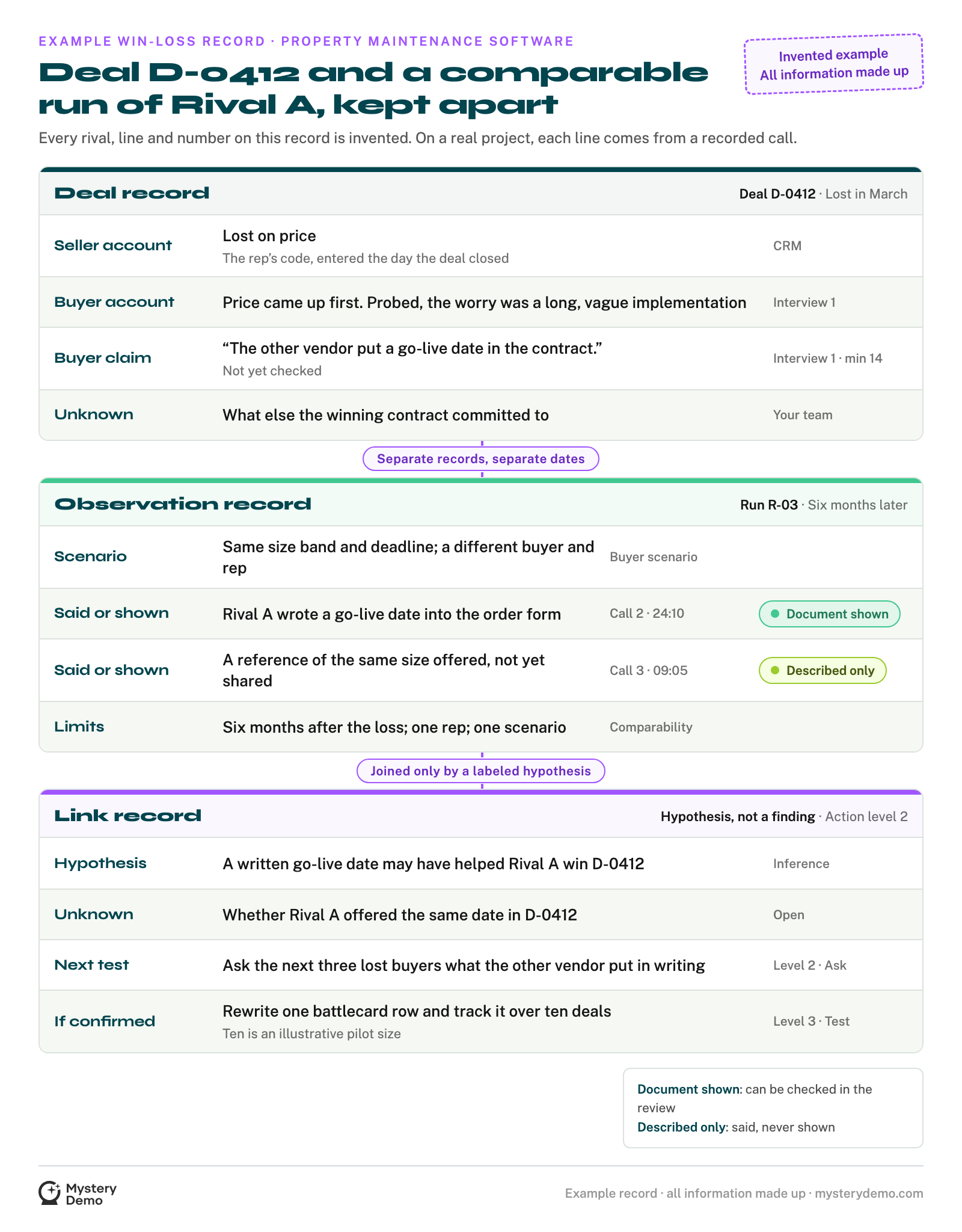 An example win-loss record, labeled as invented: a deal record for deal D-0412 coded lost on price, an observation record for a comparable run of Rival A six months later, and a link record holding the hypothesis, the unknown and the next test, each line with its source.