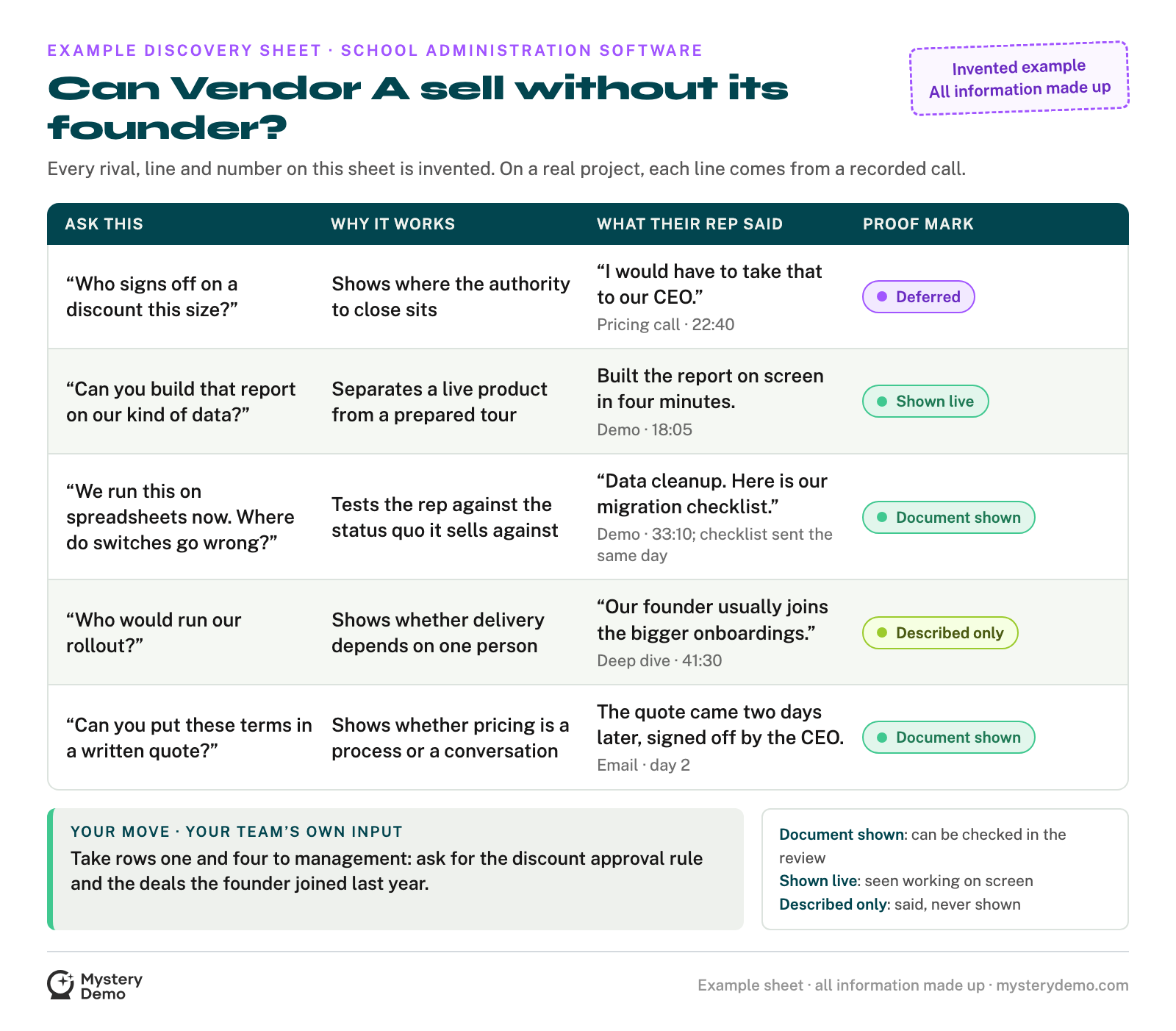 An invented example discovery sheet for an acquisition target called Vendor A: five questions a buyer asks on its sales calls, why each one works, a made-up answer with the call and minute, and a proof mark.