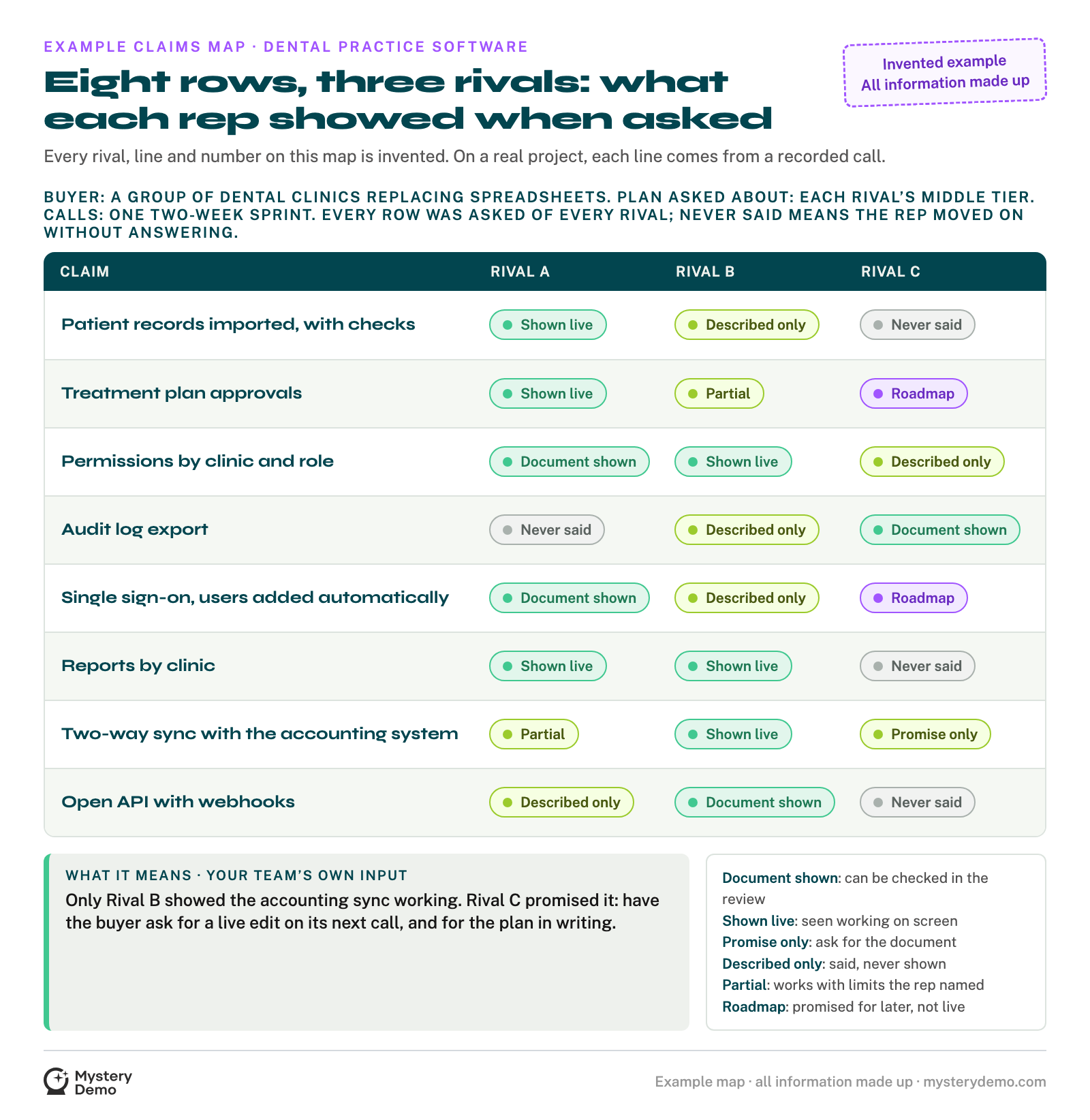 An example competitive matrix for dental practice software, labeled as invented: eight rows such as patient record import, reports by clinic and two-way accounting sync, against Rival A, Rival B and Rival C, each cell marked Shown live, Document shown, Partial, Described only, Promise only, Roadmap or Never said.