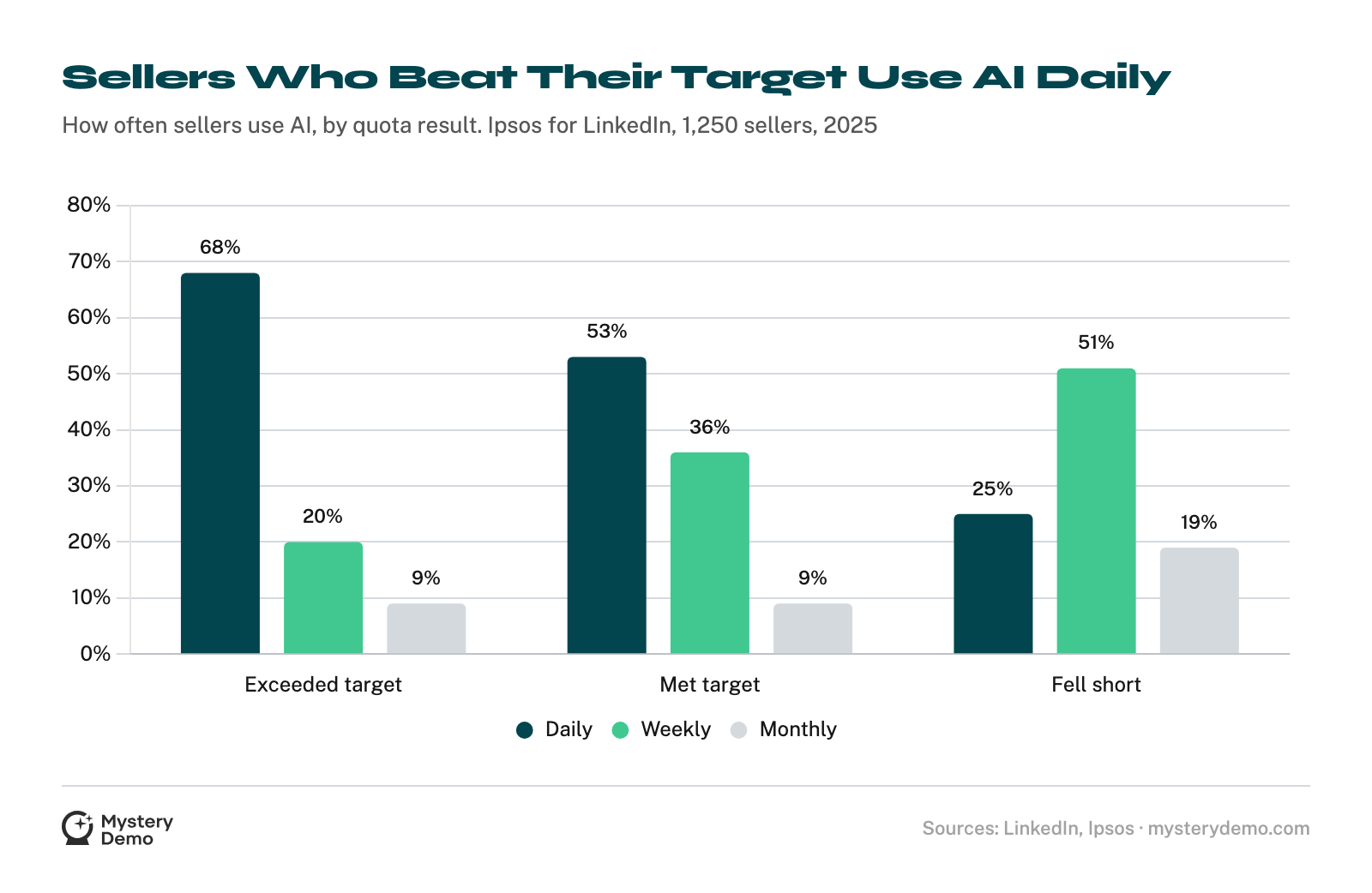 Grouped bar chart from LinkedIn's 2025 Ipsos survey of 1,250 sales professionals. Among sellers who exceeded their target, 68% used AI daily, 20% weekly and 9% monthly. Among those who met it, 53% daily, 36% weekly and 9% monthly. Among those who fell short, 25% daily, 51% weekly and 19% monthly.