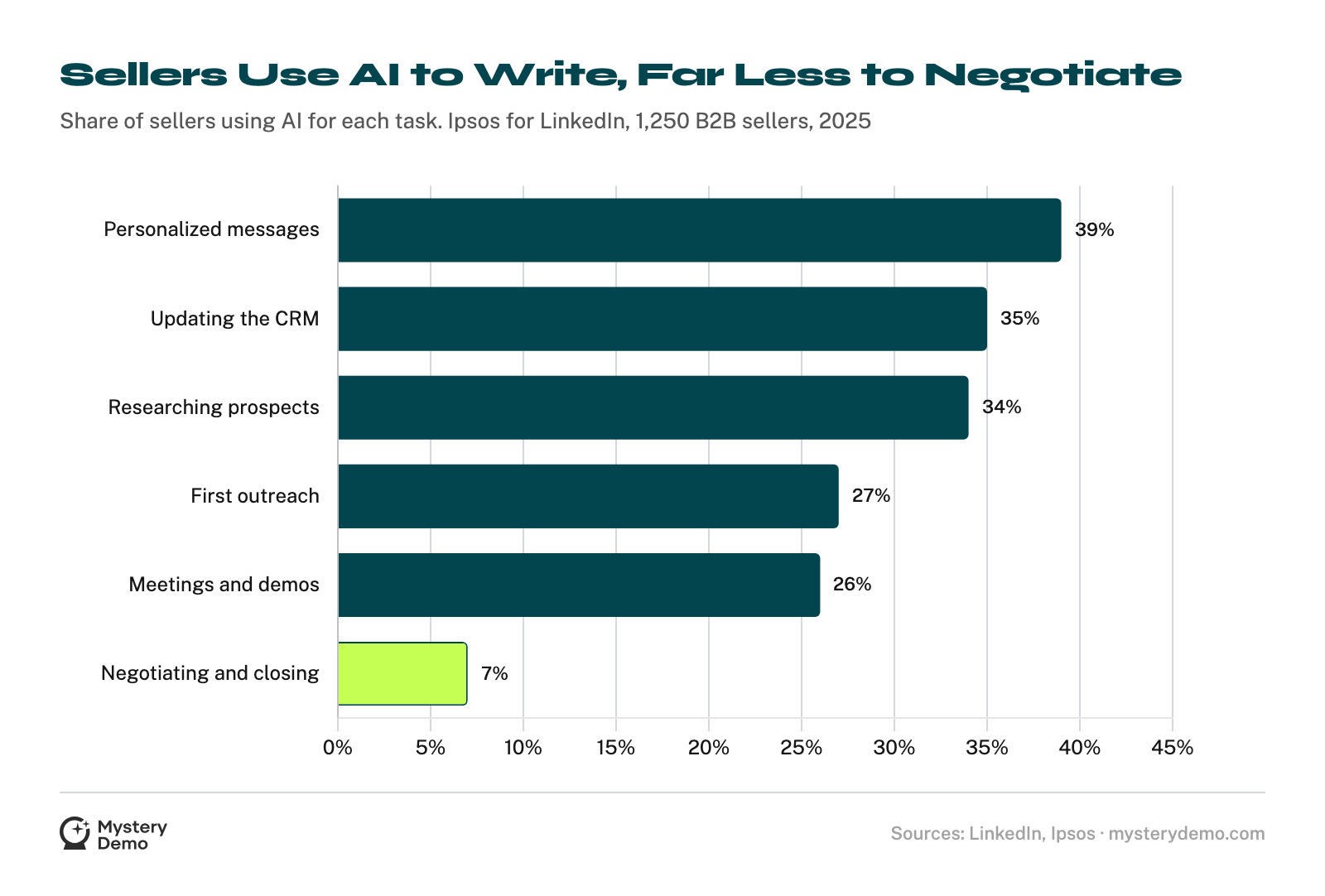 Horizontal bar chart from LinkedIn's 2025 Ipsos survey of 1,250 sales professionals: 39% used AI to create personalized messages, 35% to update the CRM, 34% to research prospects, 27% for initial outreach, 26% in meetings and demos, and 7% for negotiating contracts and closing deals.