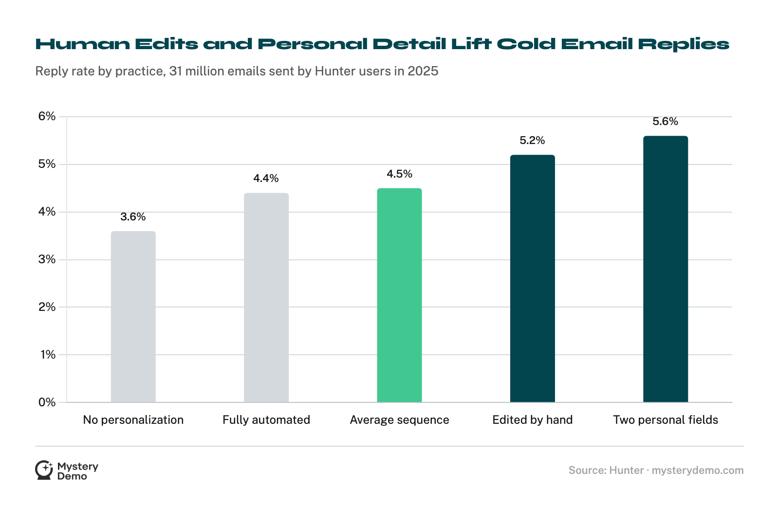 Bar chart of reply rates in 31 million cold emails sent by Hunter users in 2025: emails with no personalization got 3.6%, fully automated emails 4.4%, the average sequence 4.5%, emails edited by hand 5.2%, and emails with two personalized fields 5.6%.