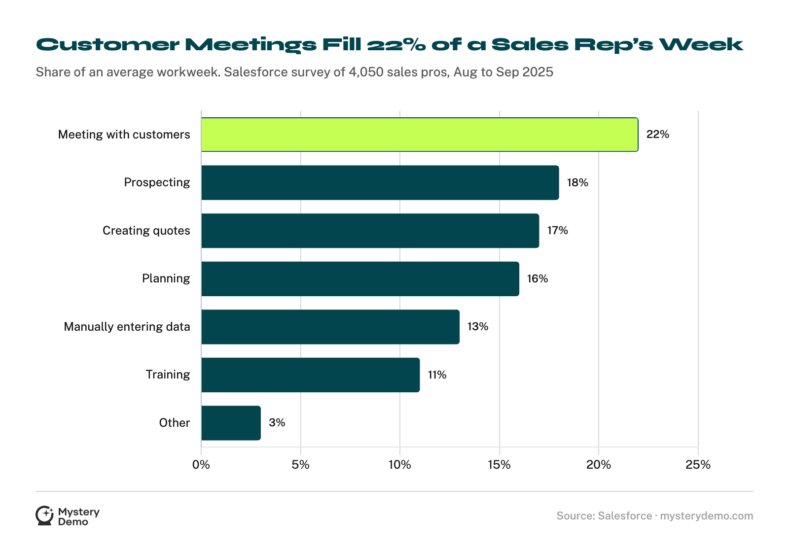 Horizontal bar chart from Salesforce's survey of 4,050 sales professionals, August to September 2025, showing the share of an average workweek: meeting with customers 22%, prospecting 18%, creating quotes 17%, planning 16%, manually entering data 13%, training 11%, other 3%.