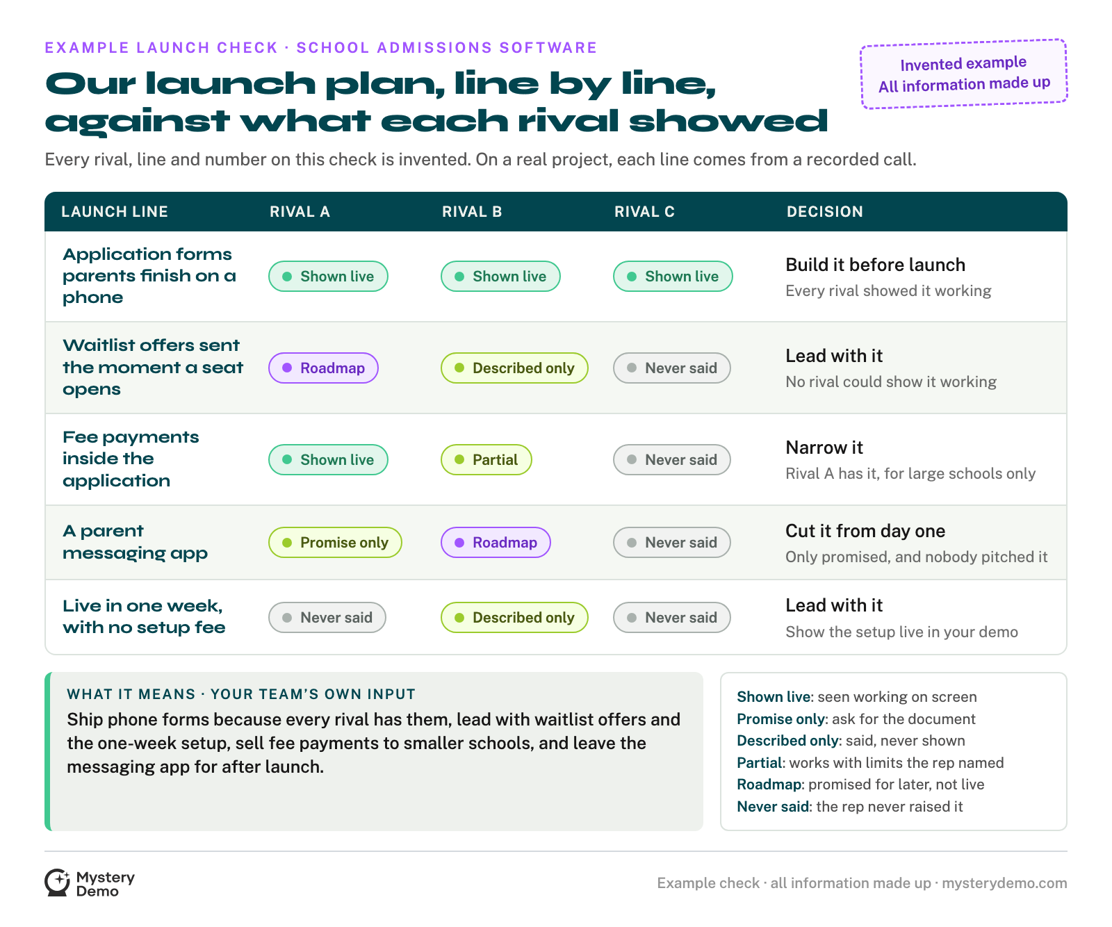 An invented example launch check for school admissions software: each line of the launch plan, marked for three lettered rivals as shown live, partial, described only, promise only, roadmap or never said, with the decision it leads to. Every line is invented.