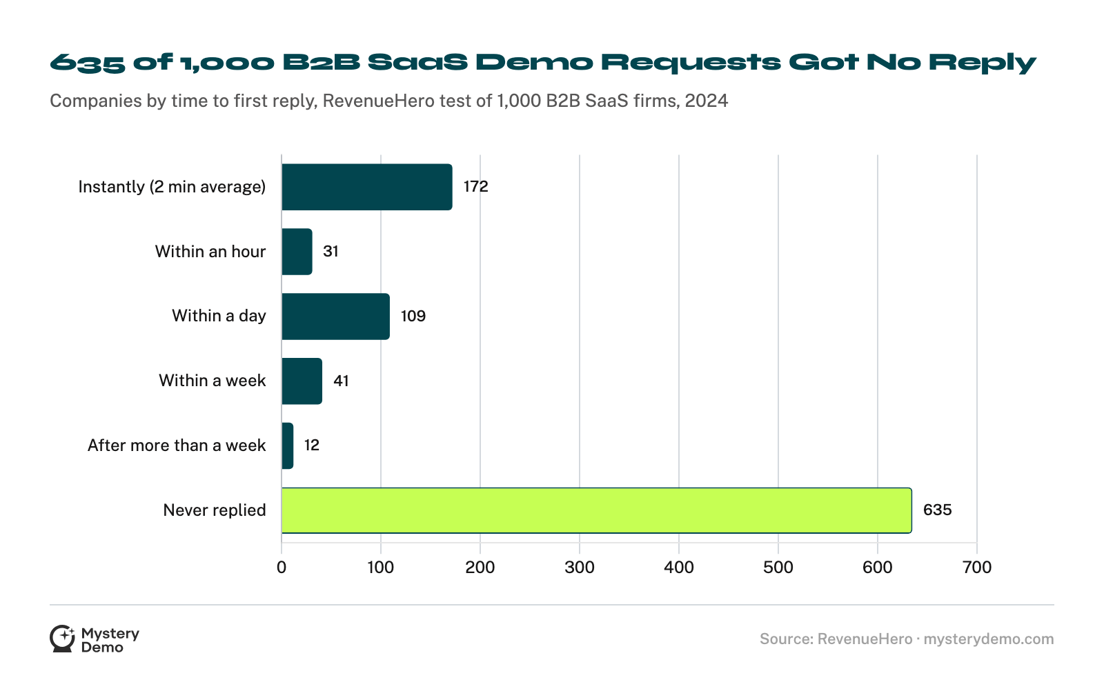 Horizontal bar chart of how 1,000 B2B SaaS companies replied to a demo request in RevenueHero's 2024 test: 172 replied instantly (2 minutes on average), 31 within an hour, 109 within a day, 41 within a week, 12 after more than a week, and 635 never replied.