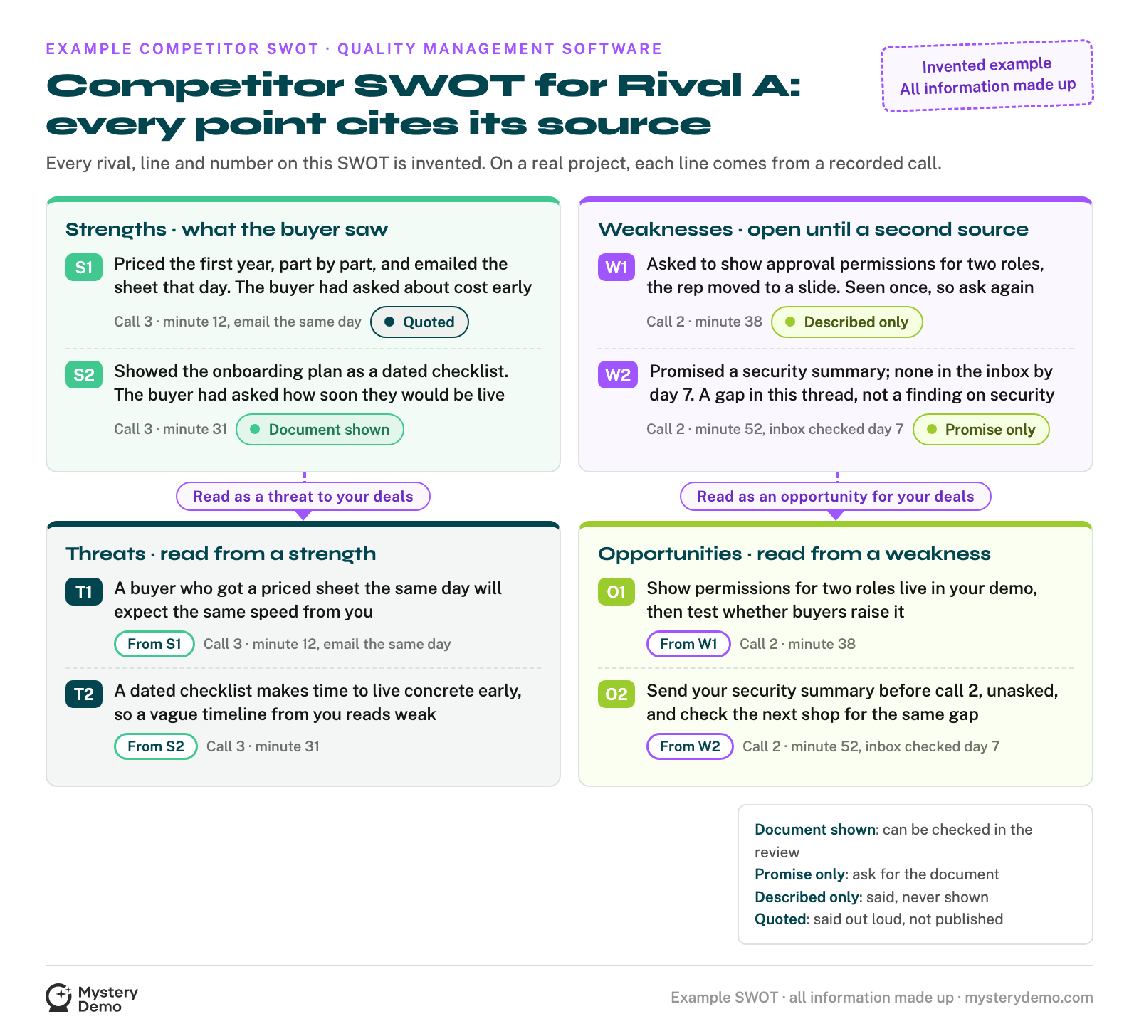 An invented example of a competitor SWOT for Rival A in quality management software: two strengths and two open weaknesses, each with the call and minute it came from and a proof mark, and beneath them two threats and two opportunities, each naming the point it came from.