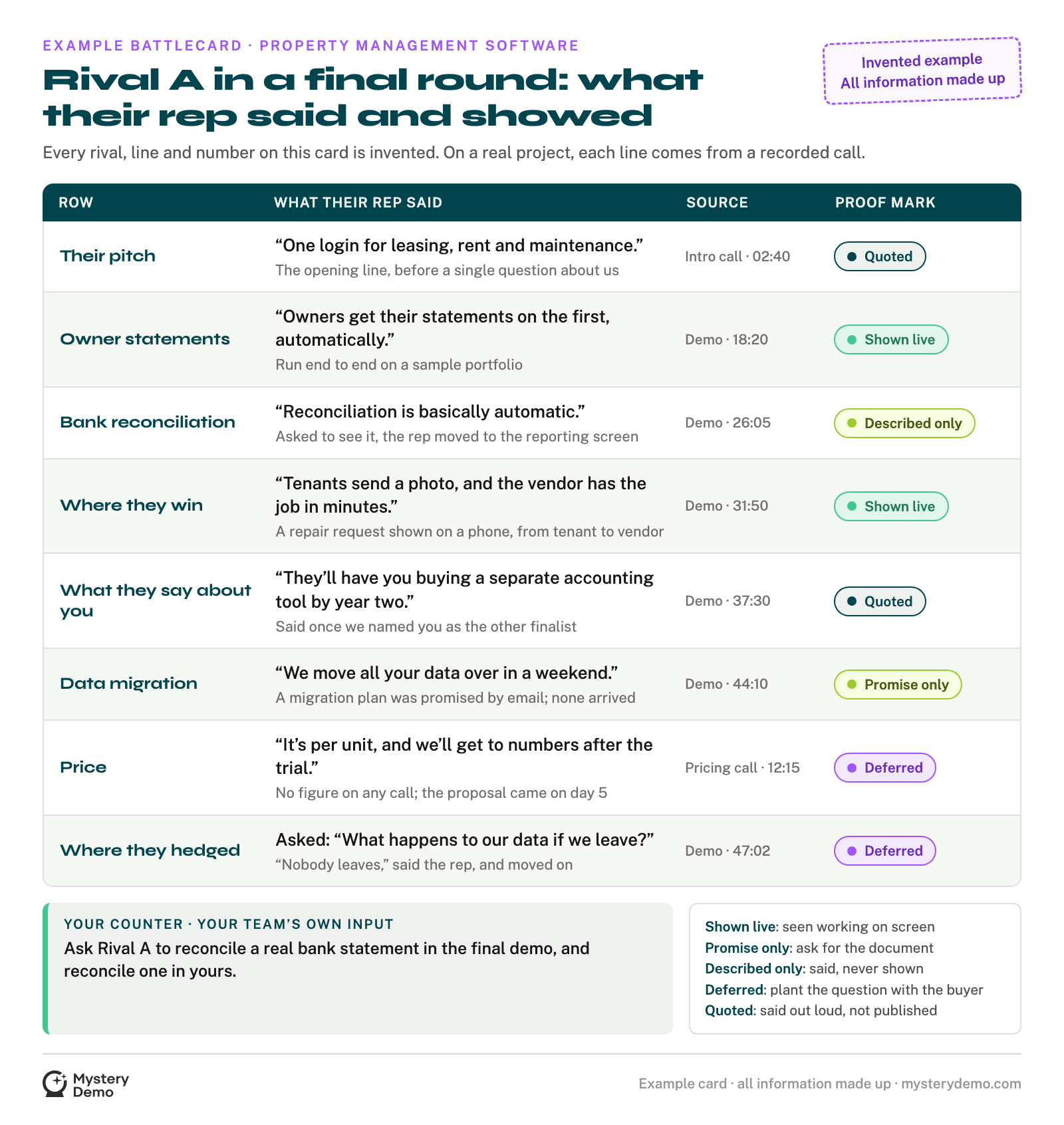 An example battlecard for Rival A, a made-up property management software vendor, labeled as invented: eight rows, each with the rep’s own words, the call and minute, and a proof mark such as quoted, shown live, described only, promise only or deferred, then your counter.