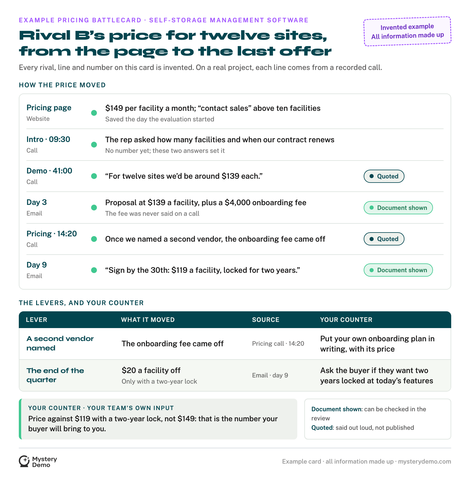 An example pricing battlecard for Rival B, a made-up self-storage management software vendor, labeled as invented: the price from the pricing page to the last offer in six dated steps, the two levers that moved it with your counter to each, and the counter.