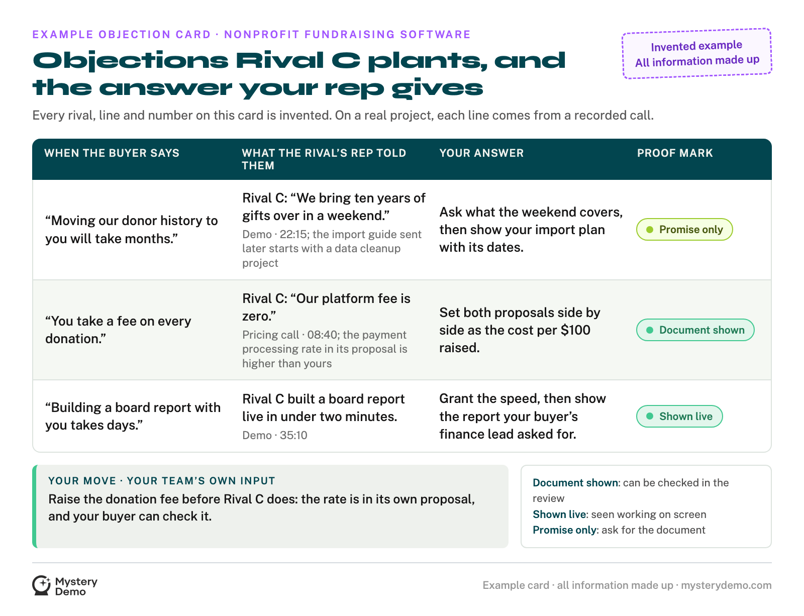 An example objection card for Rival C, a made-up nonprofit fundraising software vendor, labeled as invented: three objections a buyer raises, what Rival C’s rep told them with the call and minute, your rep’s answer and a proof mark, then your move.