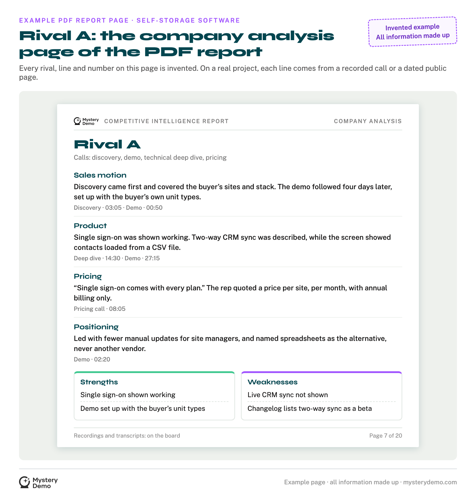 An example page from a PDF competitor report, labeled as invented: the section for an invented Rival A, with what the calls showed on its sales motion, product, pricing and positioning, each as an observation with the call and minute it came from, and its strengths and weaknesses side by side.
