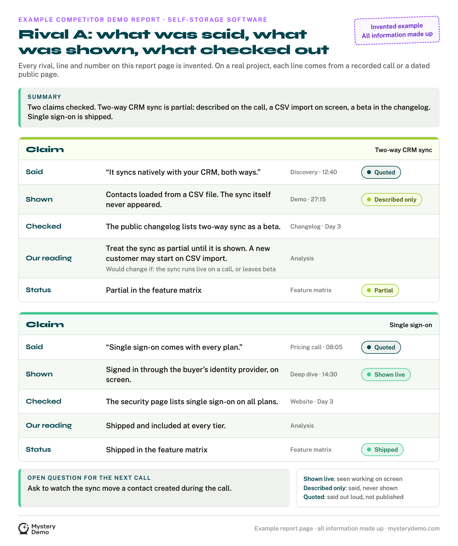 An example competitor demo report page for an invented Rival A, labeled as invented: two claims, CRM sync and single sign-on, each split into what the rep said, what the screen showed, what the public record says, the analyst’s reading and the feature matrix status, with the call and minute or the page and day beside each line. CRM sync ends Partial; single sign-on ends Shipped.