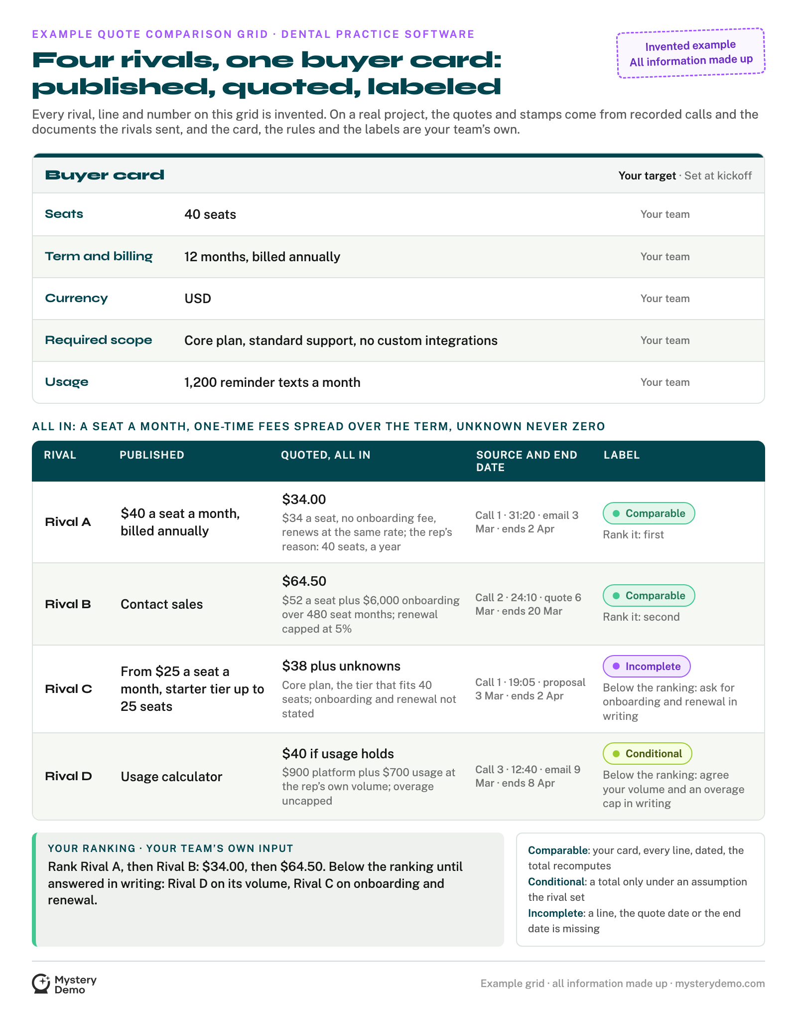 An example quote comparison grid for dental practice software, labeled as invented: a buyer card of 40 seats for a year, then four lettered rivals with each published price beside the quote converted to a seat a month, its source and end date, and a label, two comparable, one incomplete and one conditional.