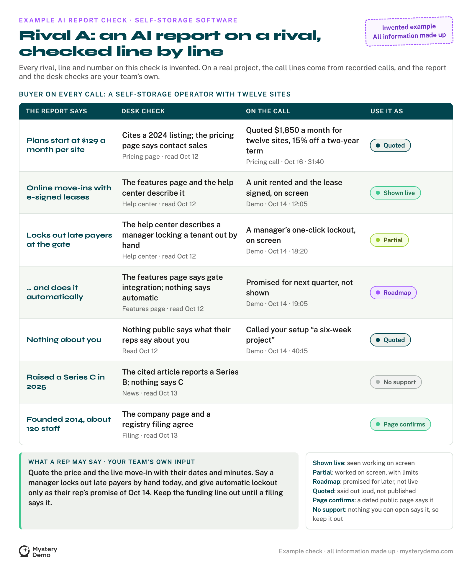 An example AI report check for Rival A, an invented self-storage software vendor, labeled as invented: seven lines from the report, its lockout line split into its two claims, each with the desk check, what the rival’s calls with a twelve-site buyer showed, with the call’s date and minute, and a mark for how a rep may use it.
