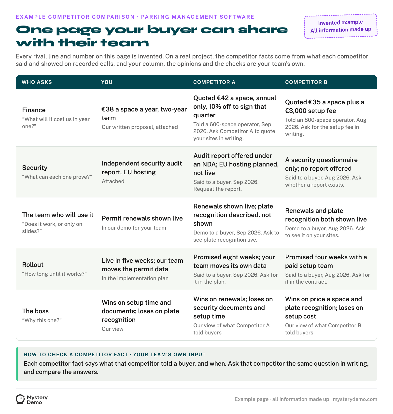 An invented example competitor comparison for parking management software, labeled as invented: rows for finance, security, the team who will use it, rollout and the boss, each with your answer beside Competitor A’s and Competitor B’s, every competitor fact dated with the buyer it was told to and how to check it.