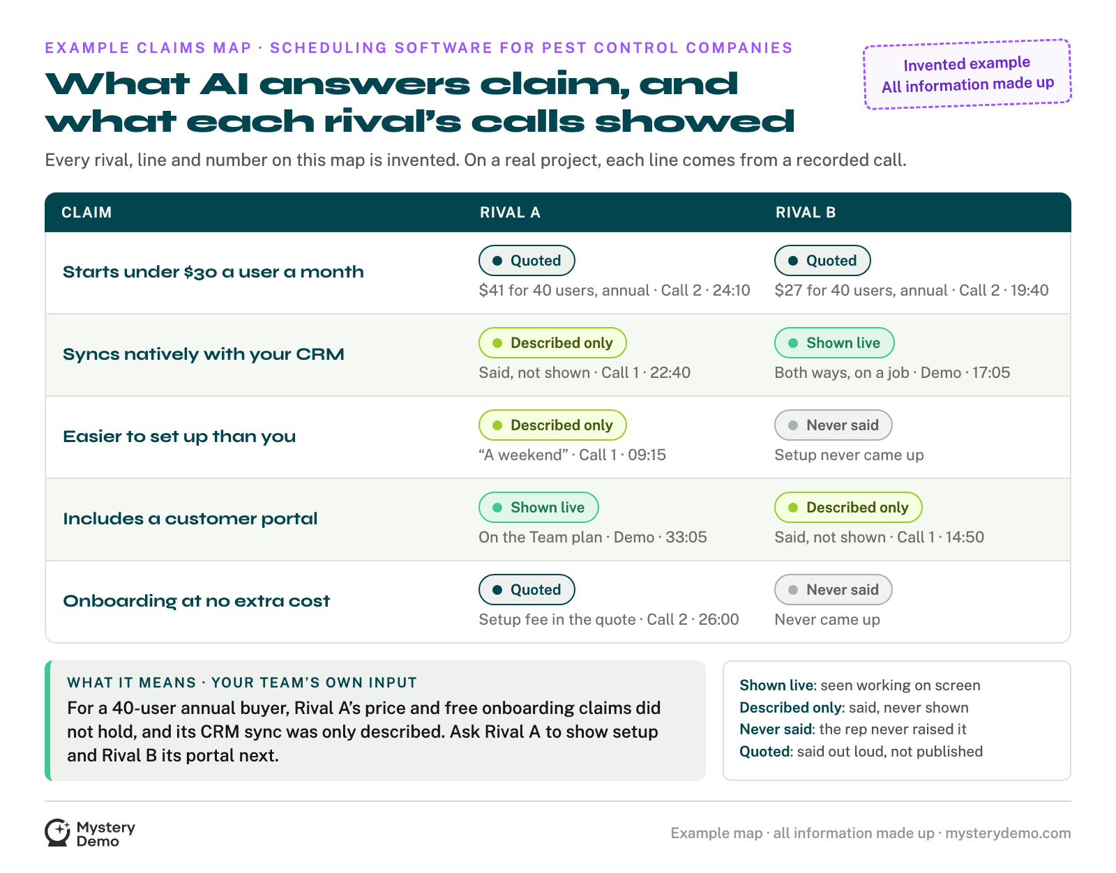 An example claims map for two invented rivals in scheduling software for pest control companies, labeled as invented: five claims AI answers made about them, each marked for Rival A and Rival B as quoted, shown live, described only or never said, with the call and the minute.